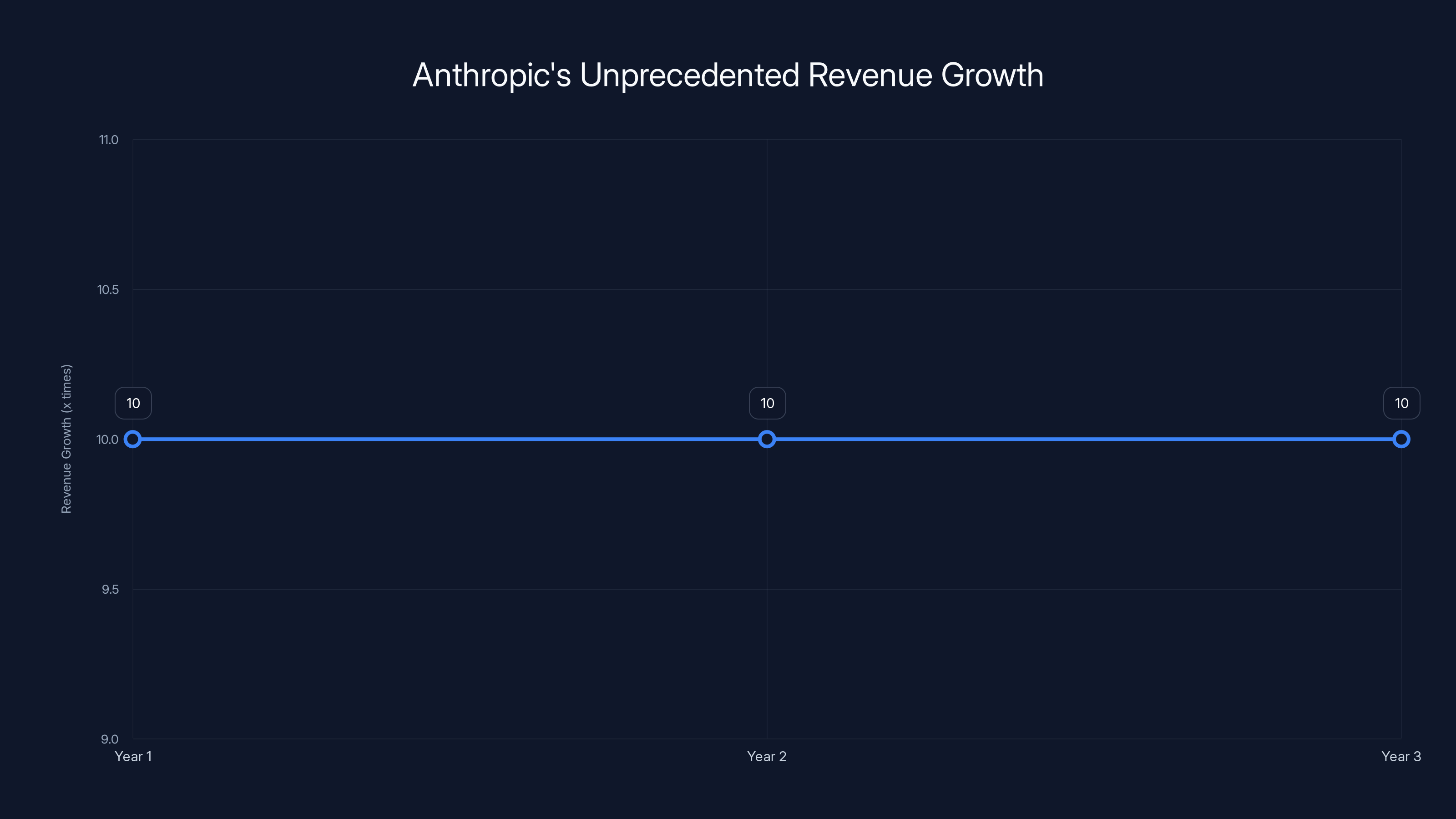 Anthropic's Unprecedented Revenue Growth