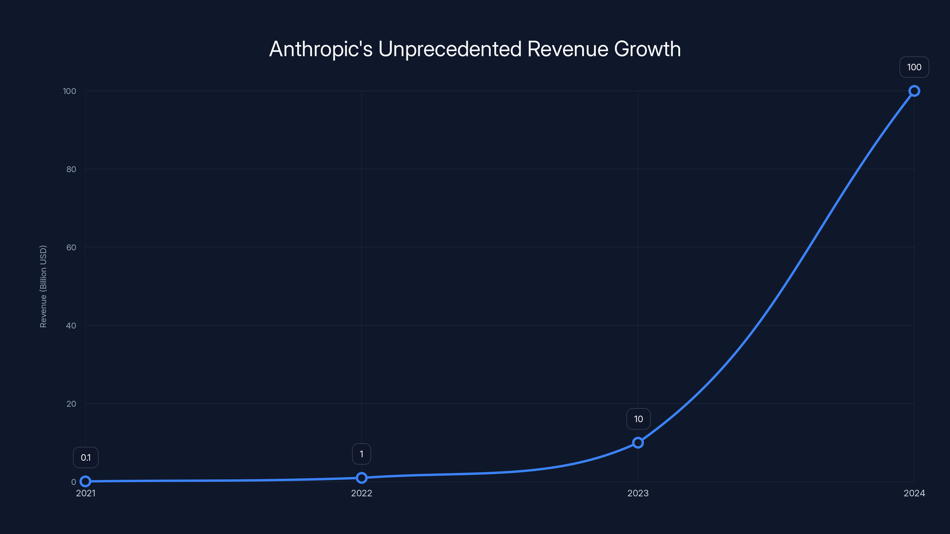Anthropic's Unprecedented Revenue Growth
