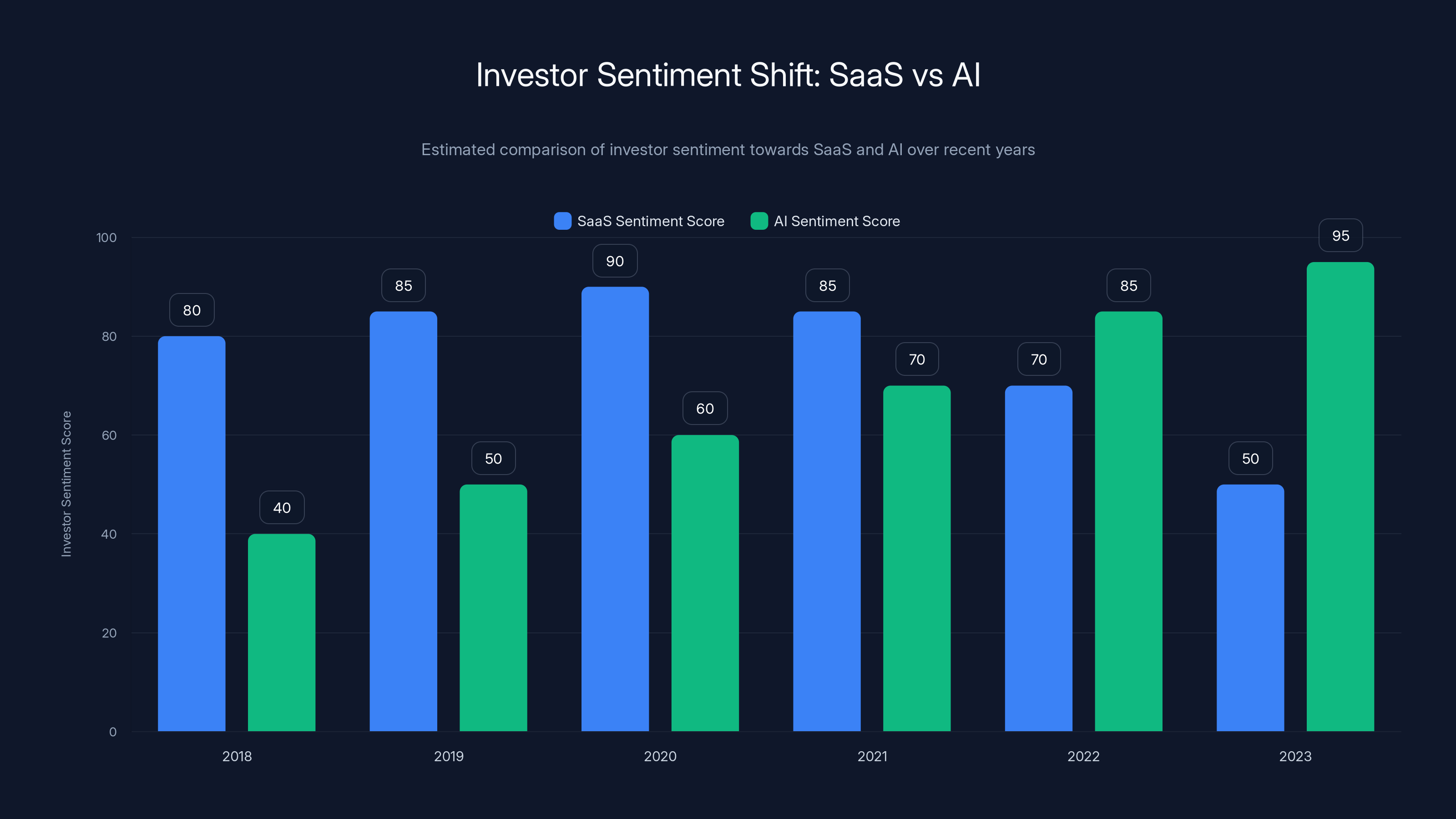 Investor Sentiment Shift: SaaS vs AI