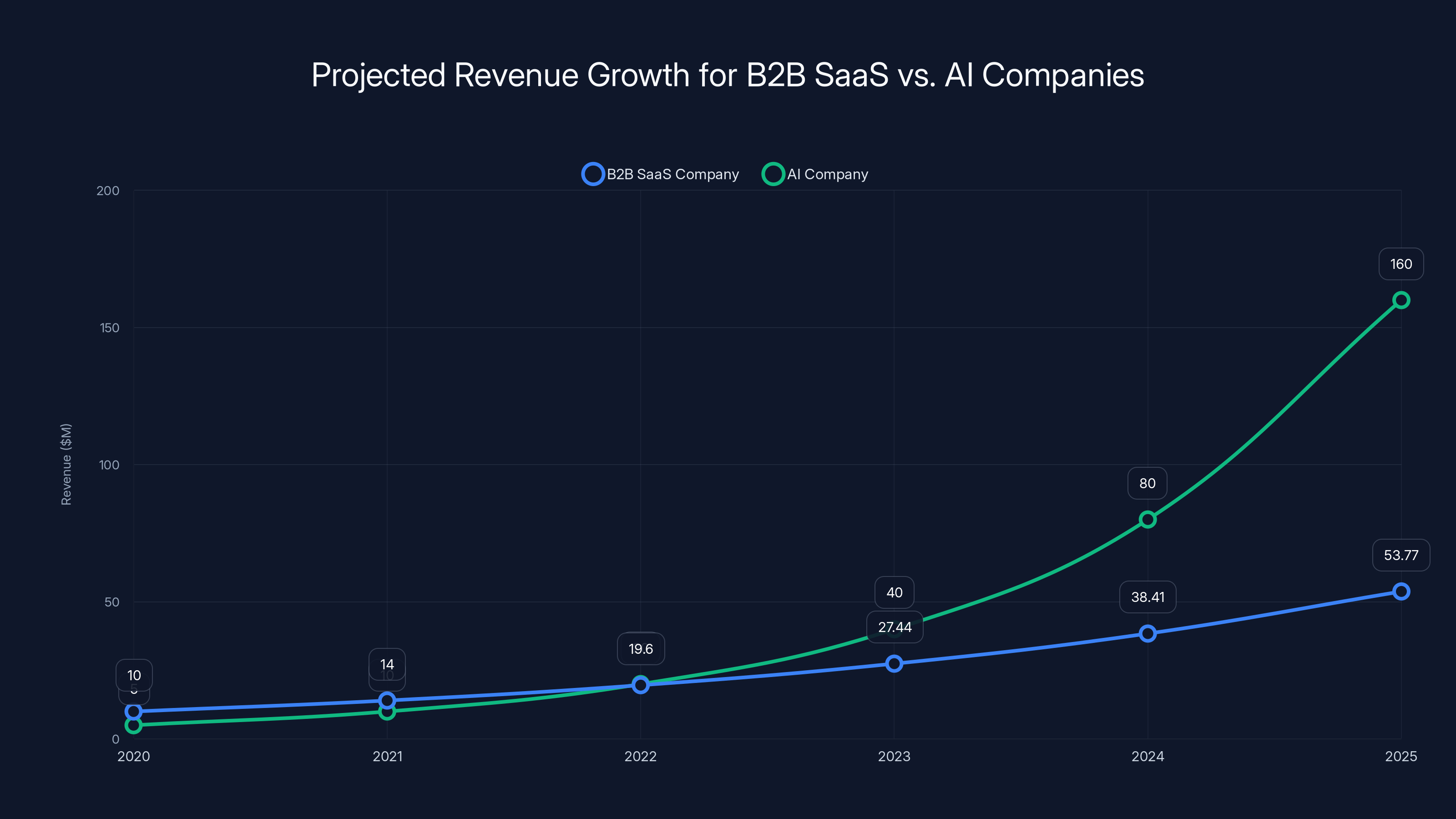 Projected Revenue Growth for B2B SaaS vs. AI Companies