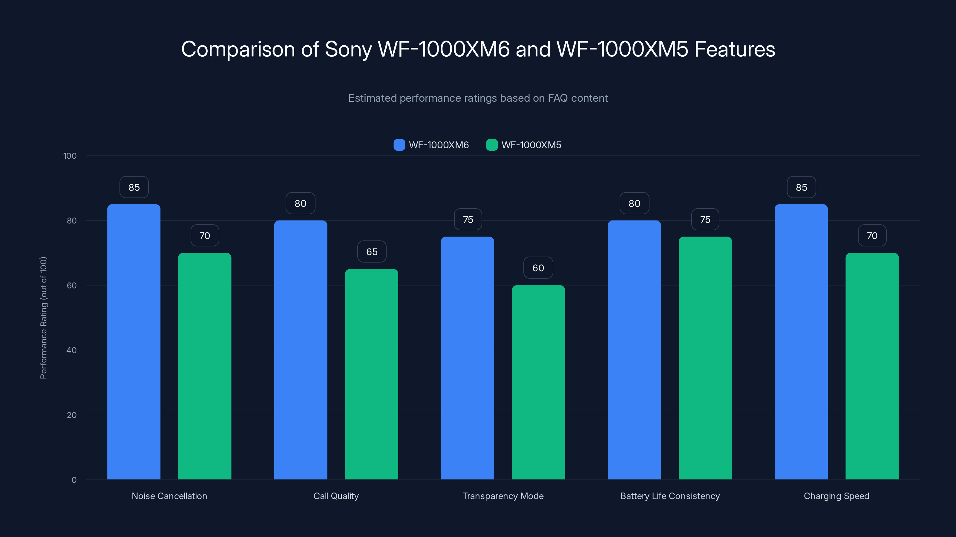 Comparison of Sony WF-1000XM6 and WF-1000XM5 Features