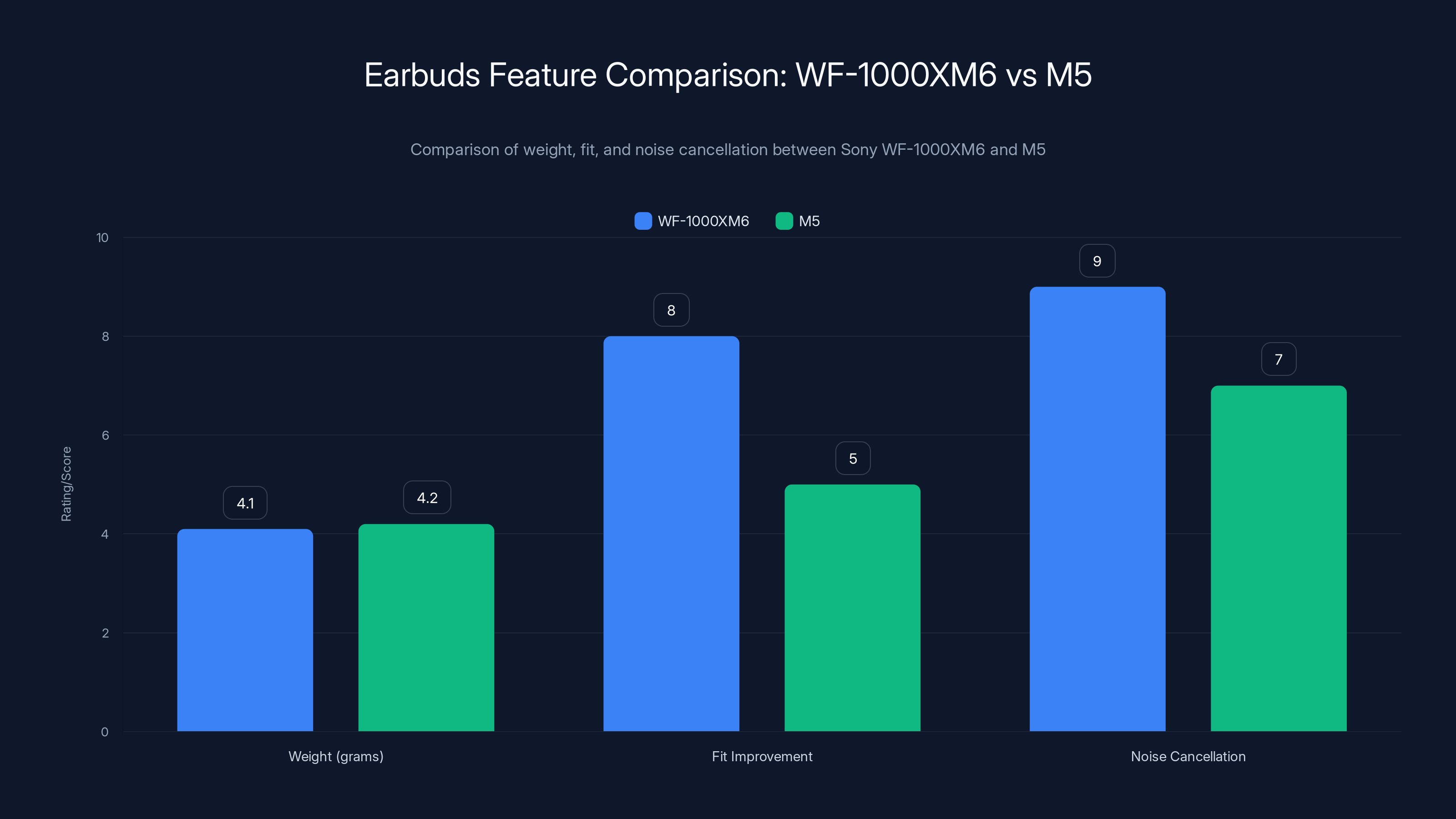 Earbuds Feature Comparison: WF-1000XM6 vs M5