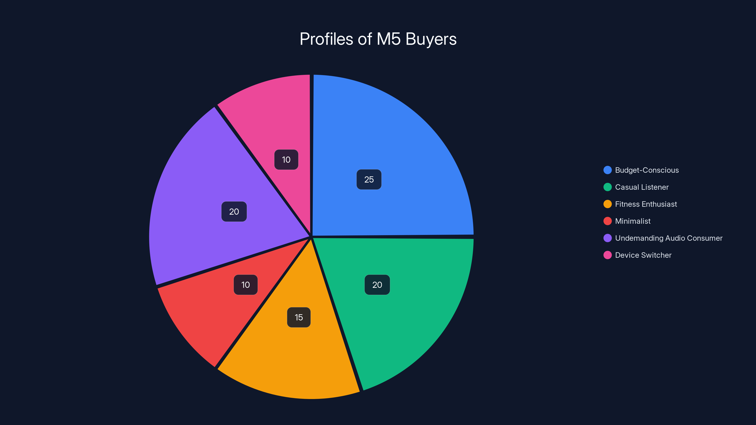 Profiles of M5 Buyers