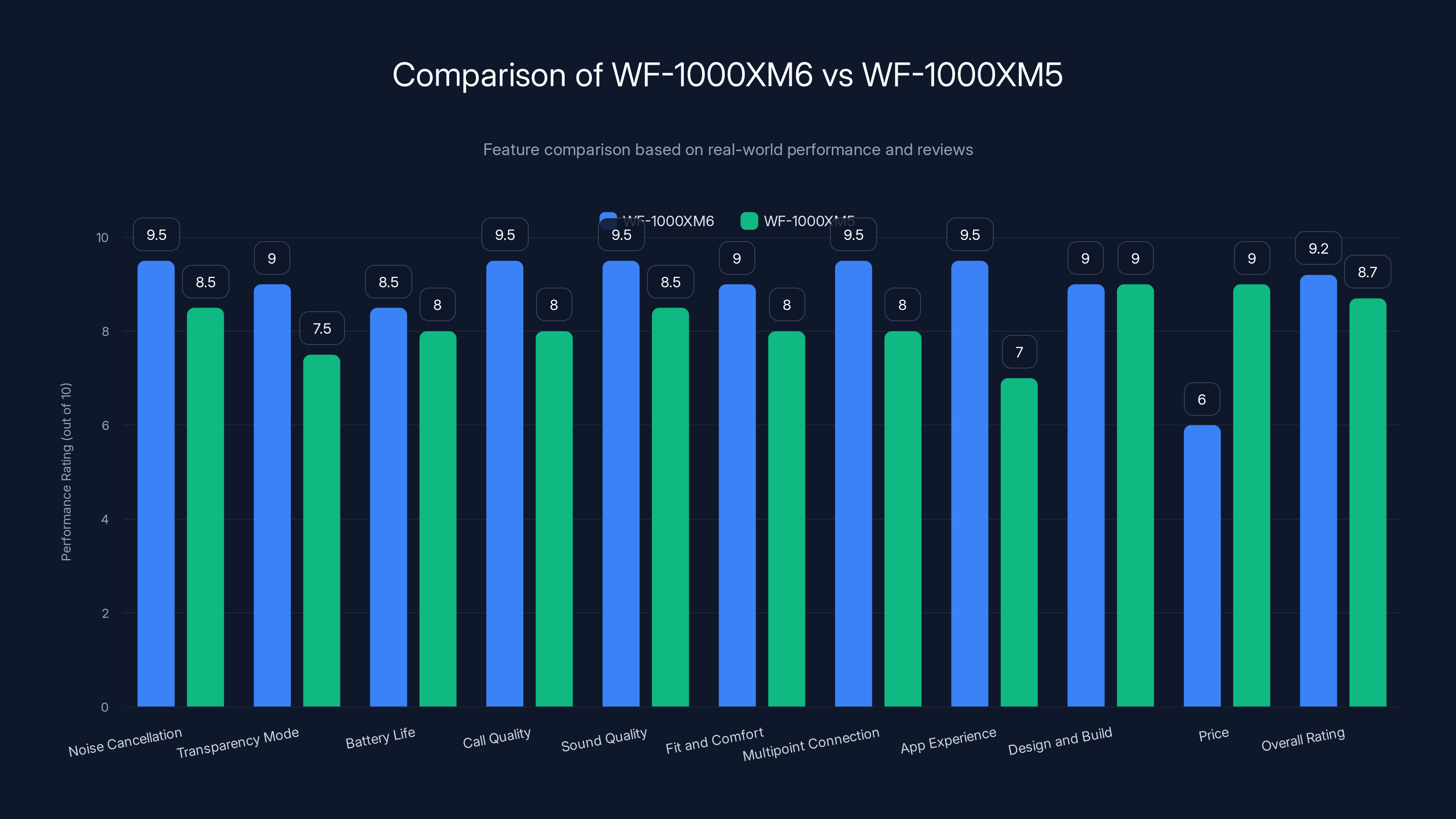 Comparison of WF-1000XM6 vs WF-1000XM5
