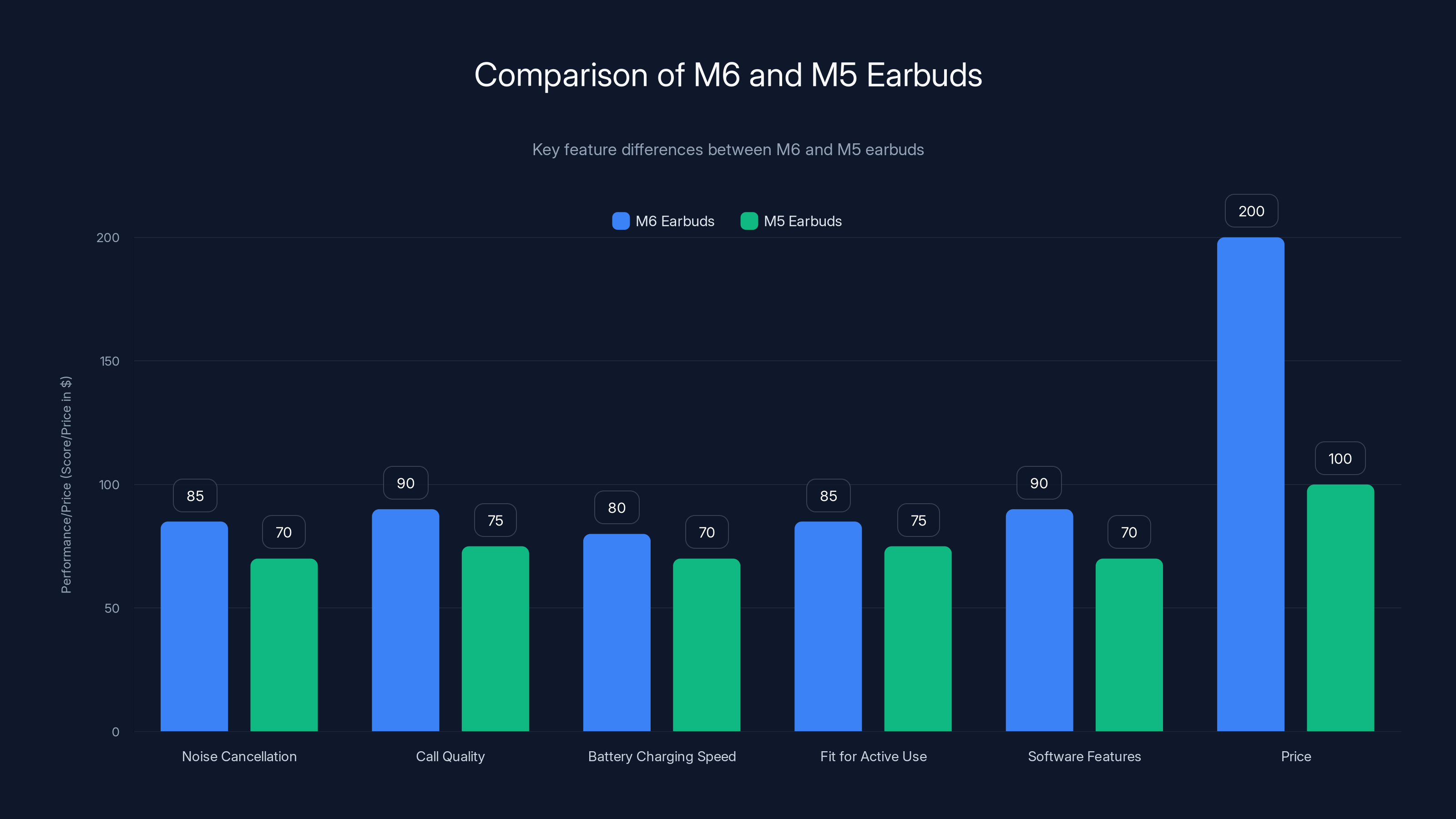 Comparison of M6 and M5 Earbuds