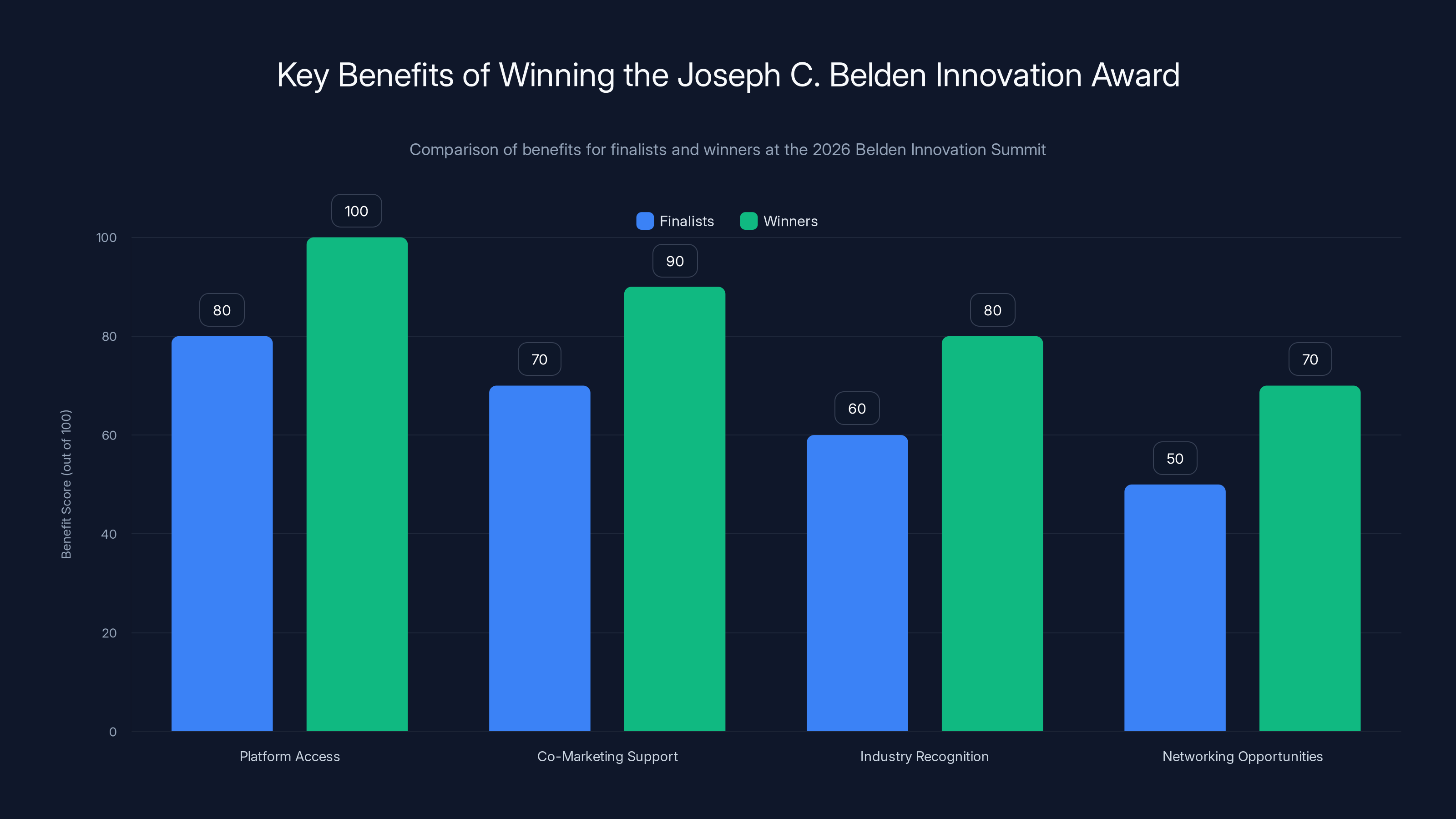 Key Benefits of Winning the Joseph C. Belden Innovation Award