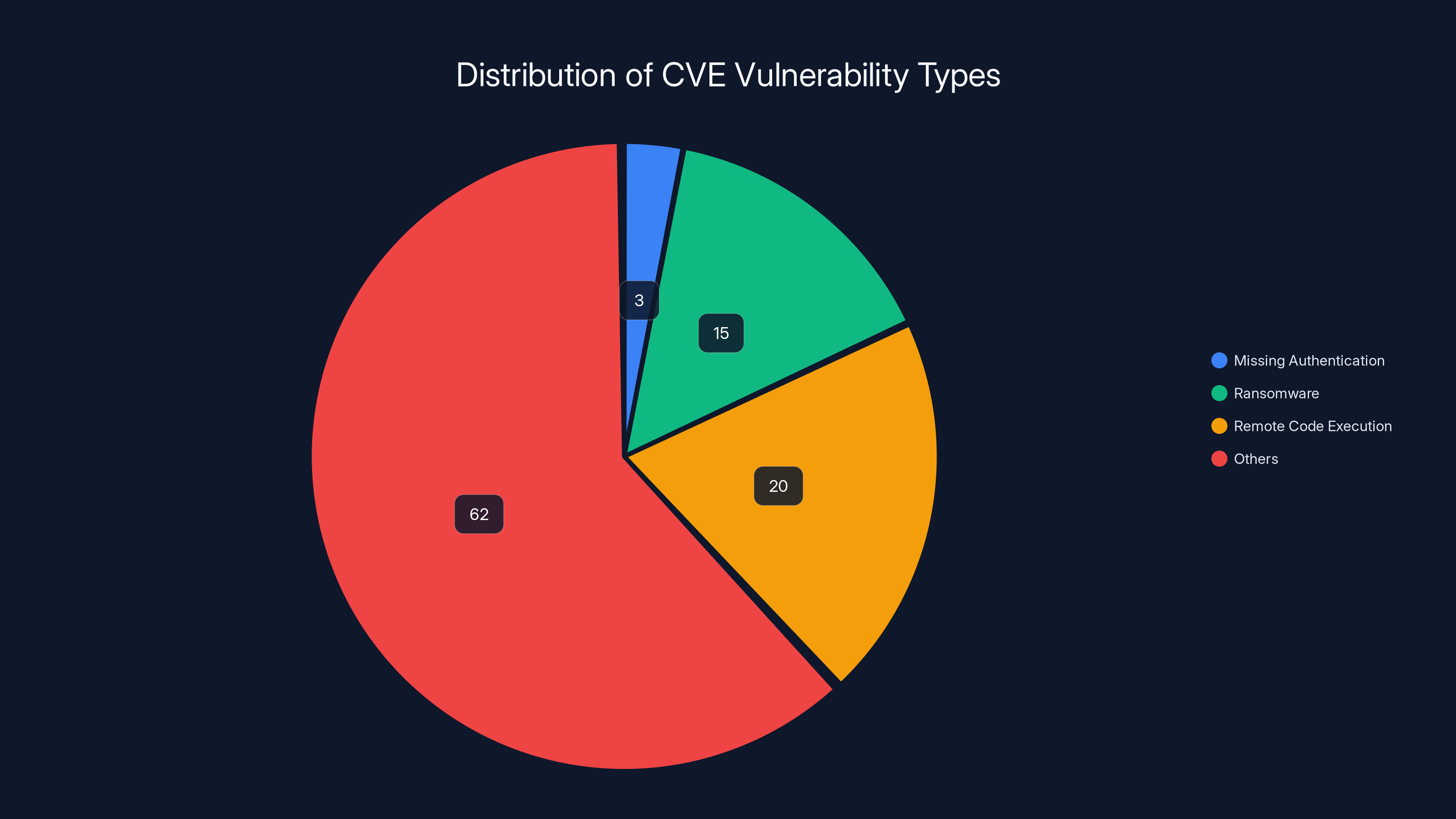 Distribution of CVE Vulnerability Types