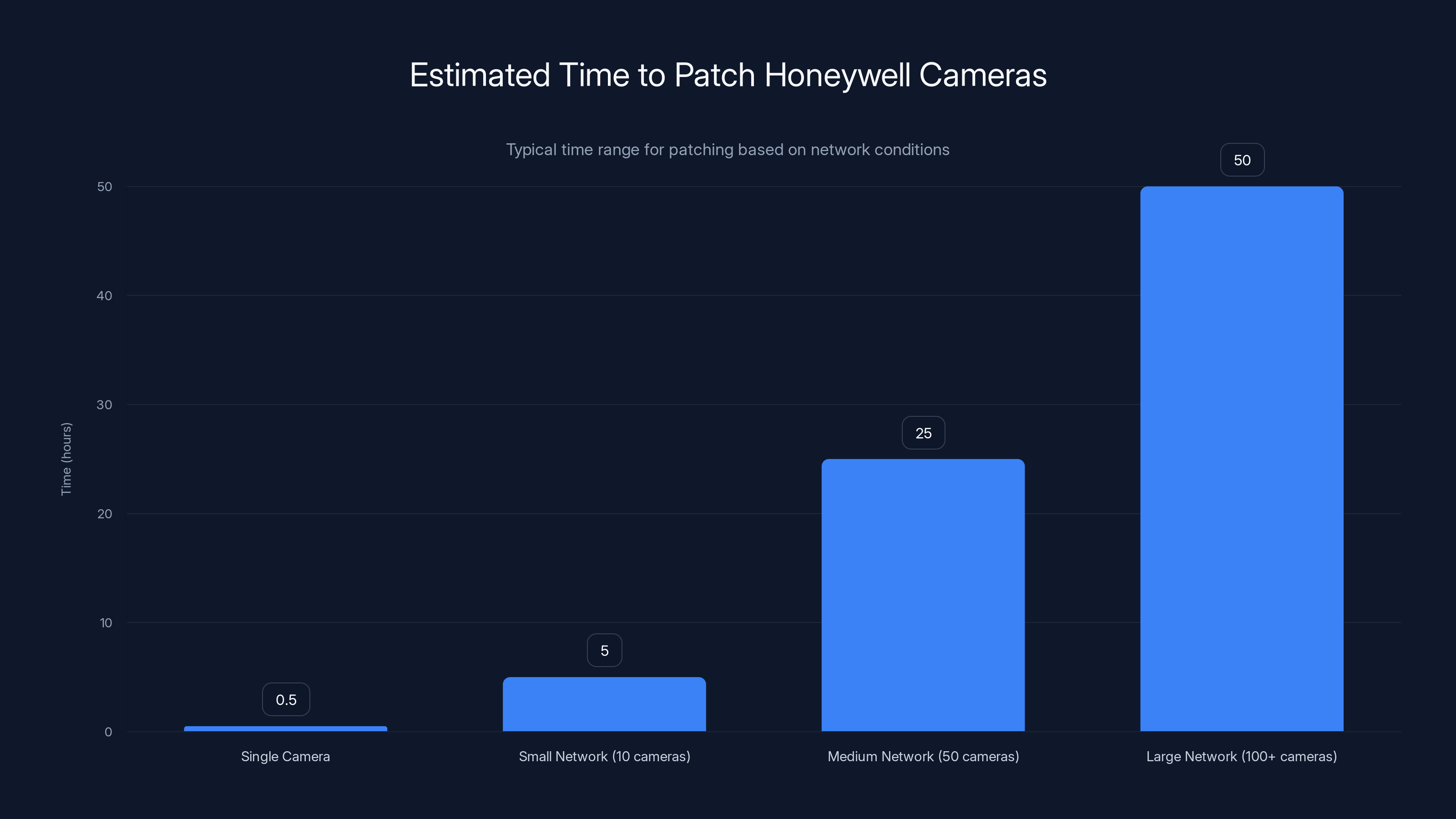 Estimated Time to Patch Honeywell Cameras
