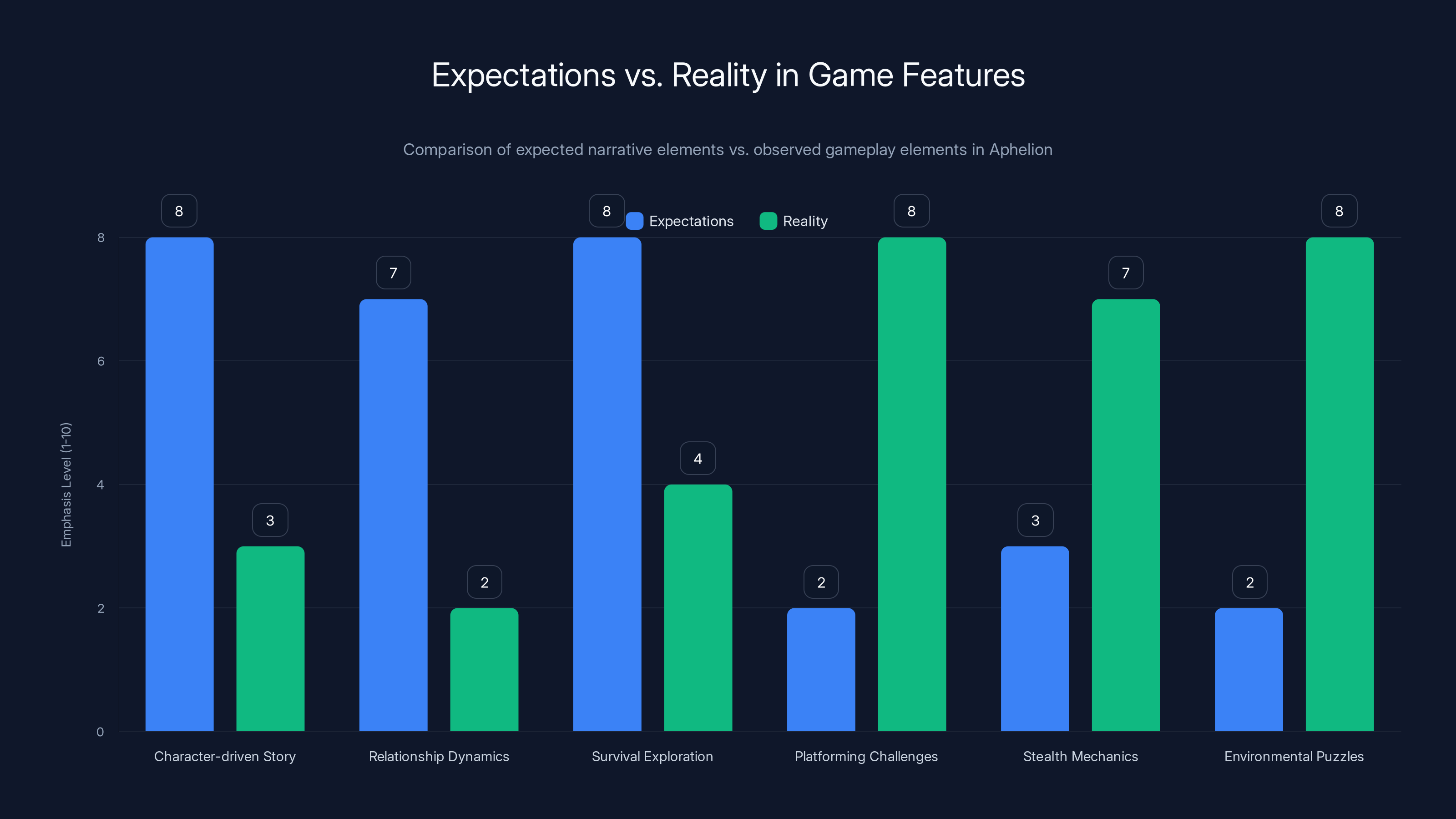 Expectations vs. Reality in Game Features