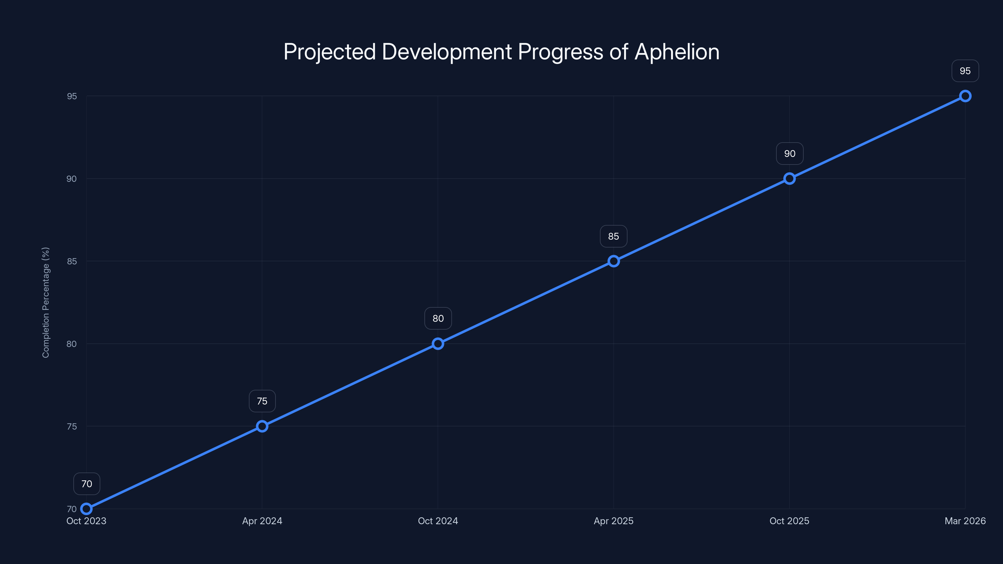 Projected Development Progress of Aphelion
