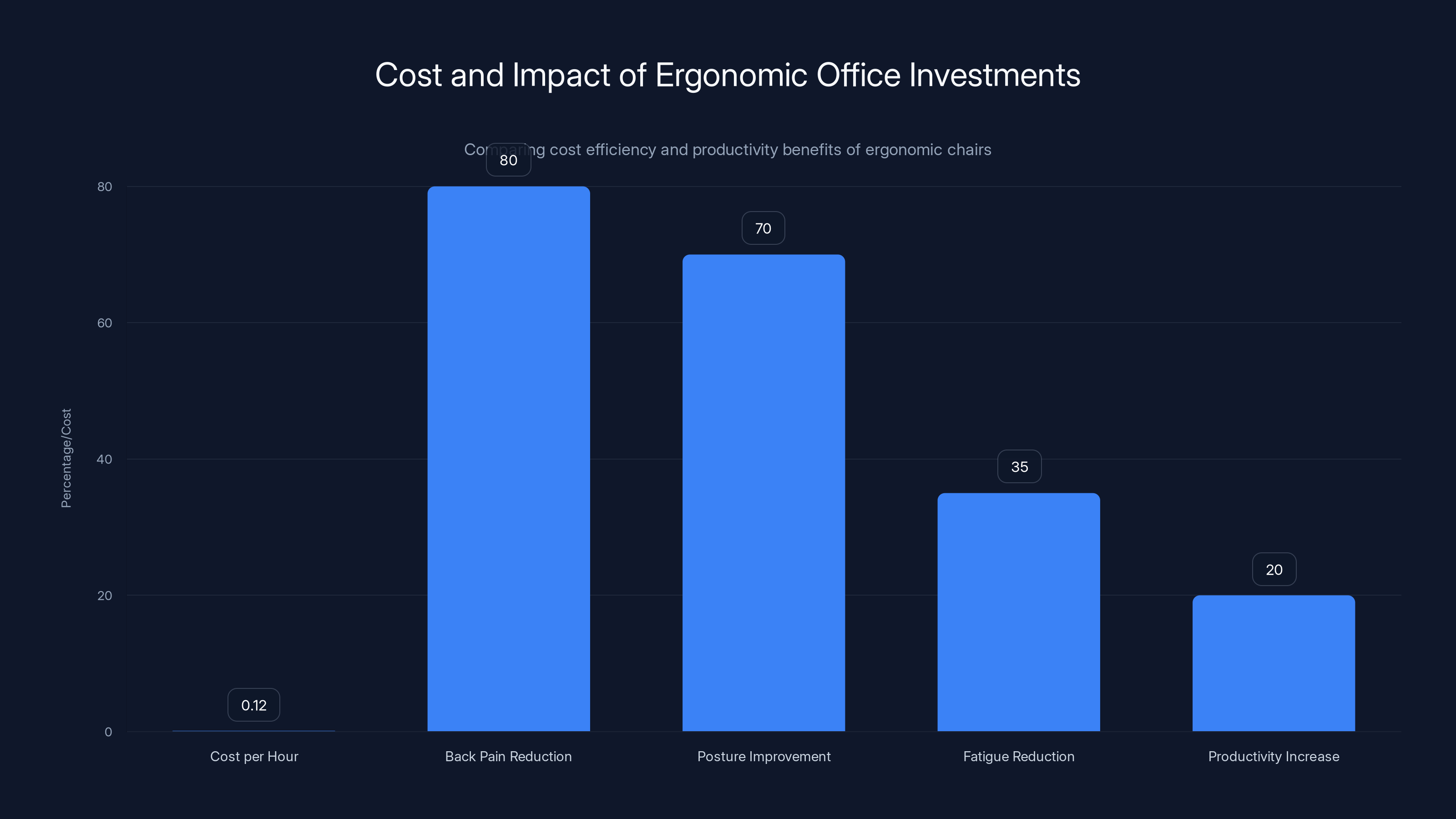 Cost and Impact of Ergonomic Office Investments