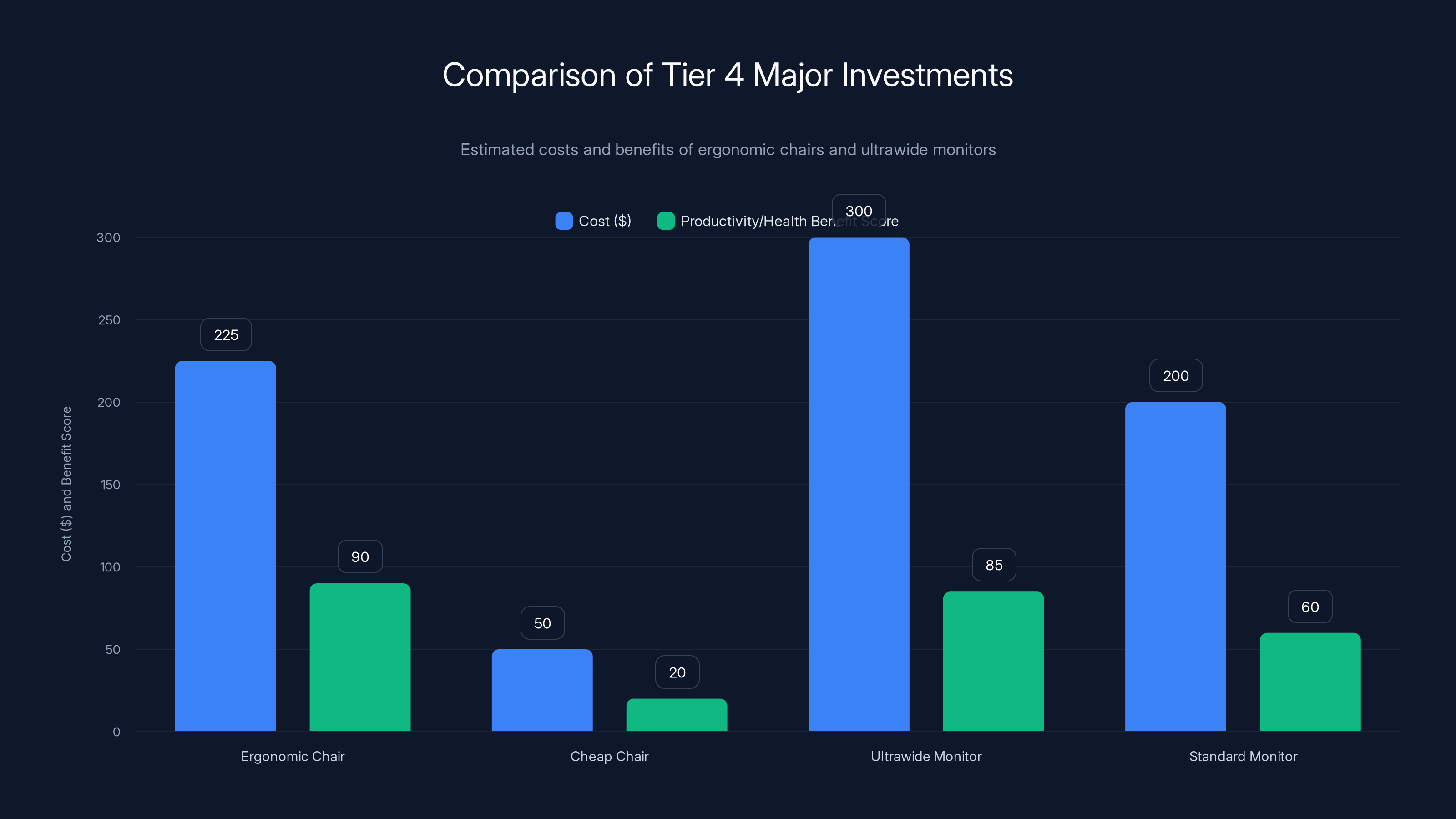 Comparison of Tier 4 Major Investments