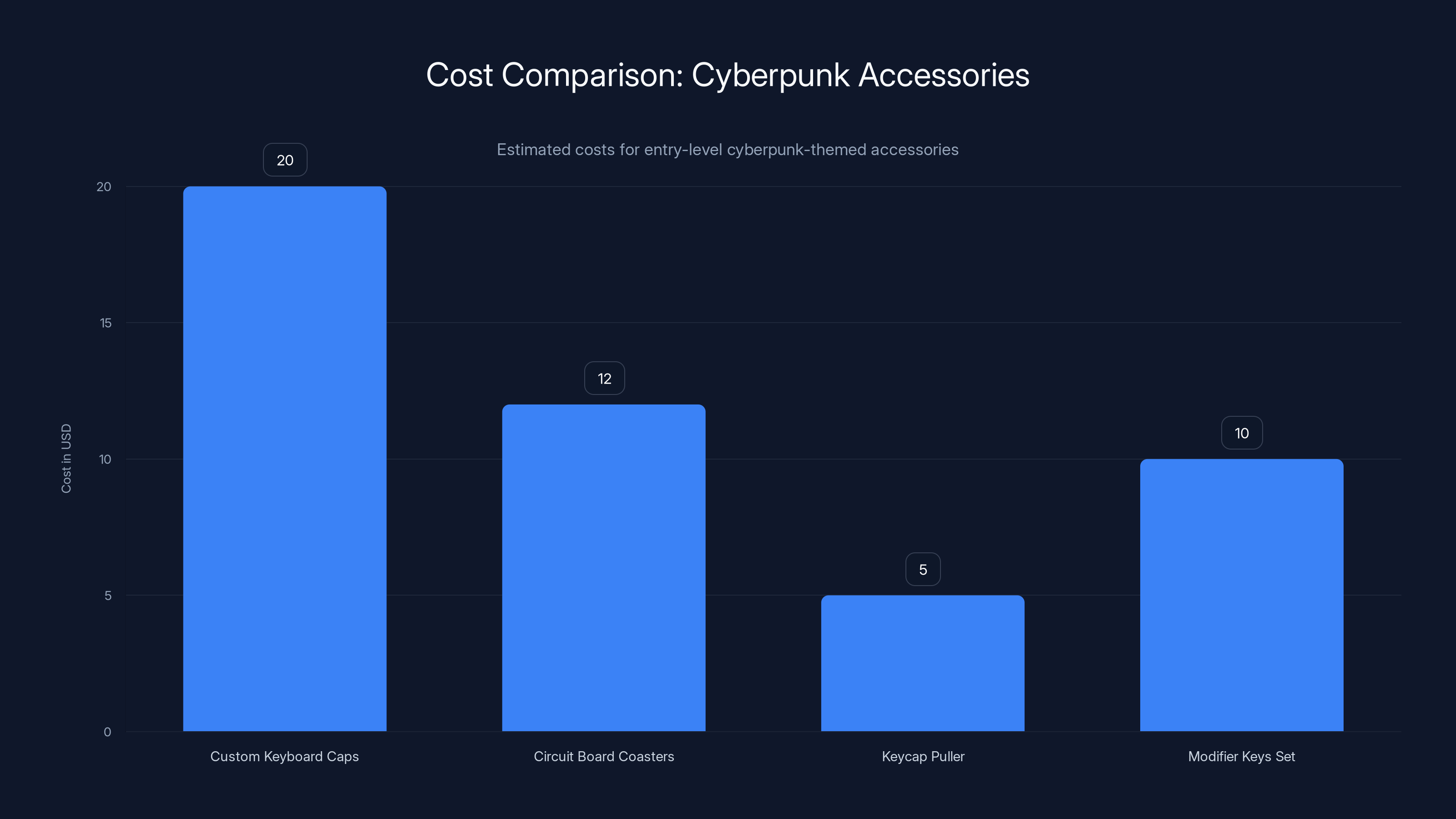 Cost Comparison: Cyberpunk Accessories