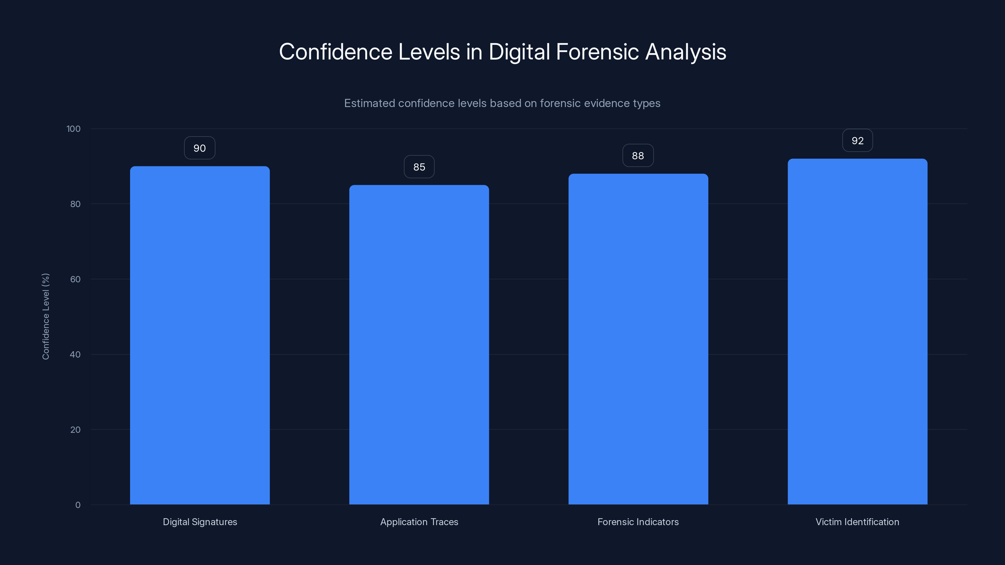 Confidence Levels in Digital Forensic Analysis