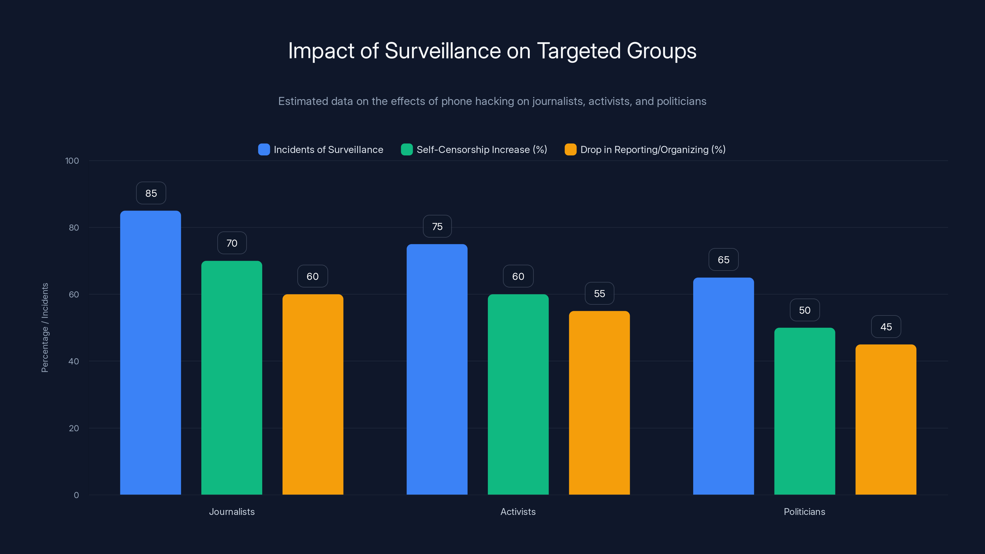Impact of Surveillance on Targeted Groups