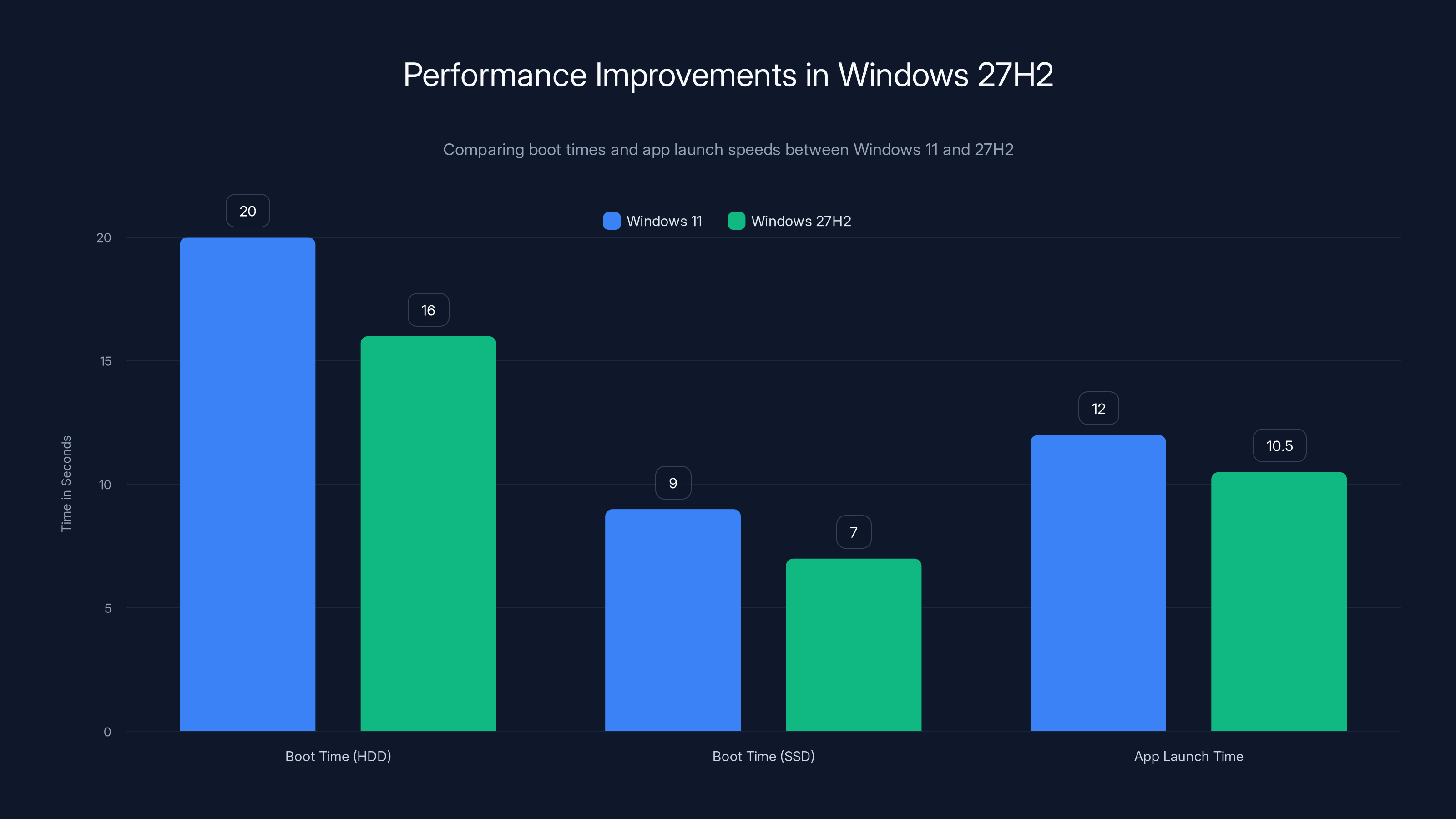 Performance Improvements in Windows 27H2