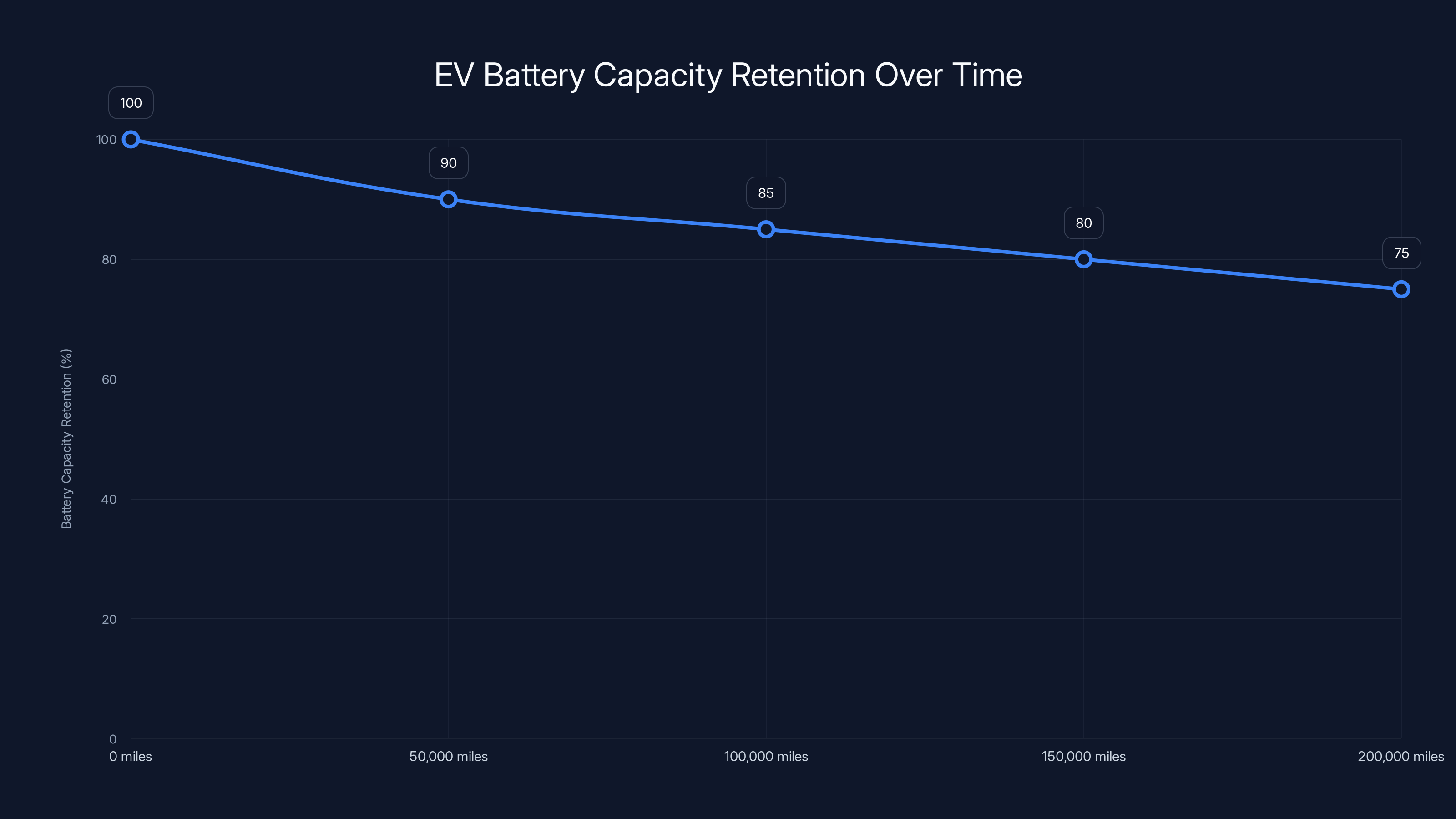 EV Battery Capacity Retention Over Time
