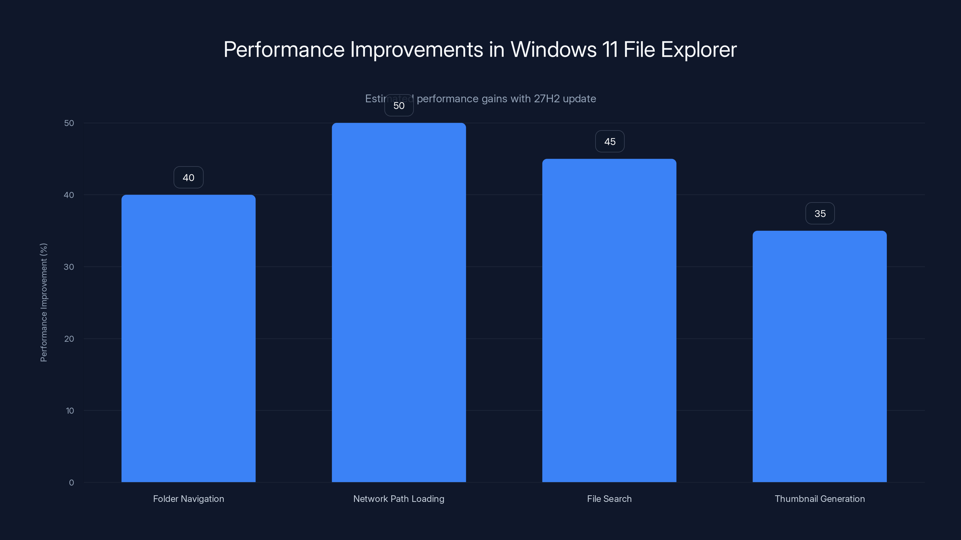 Performance Improvements in Windows 11 File Explorer