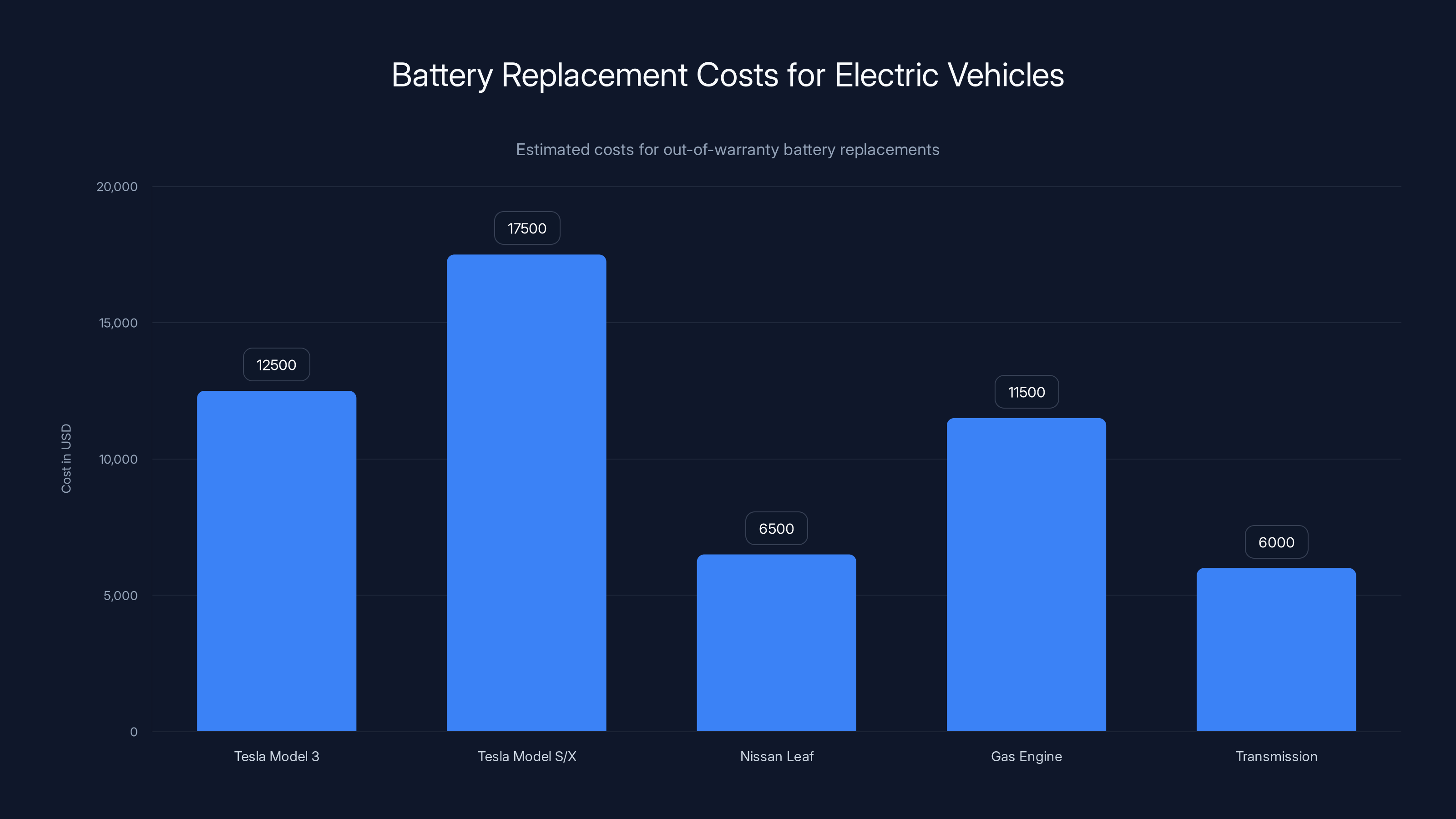 Battery Replacement Costs for Electric Vehicles