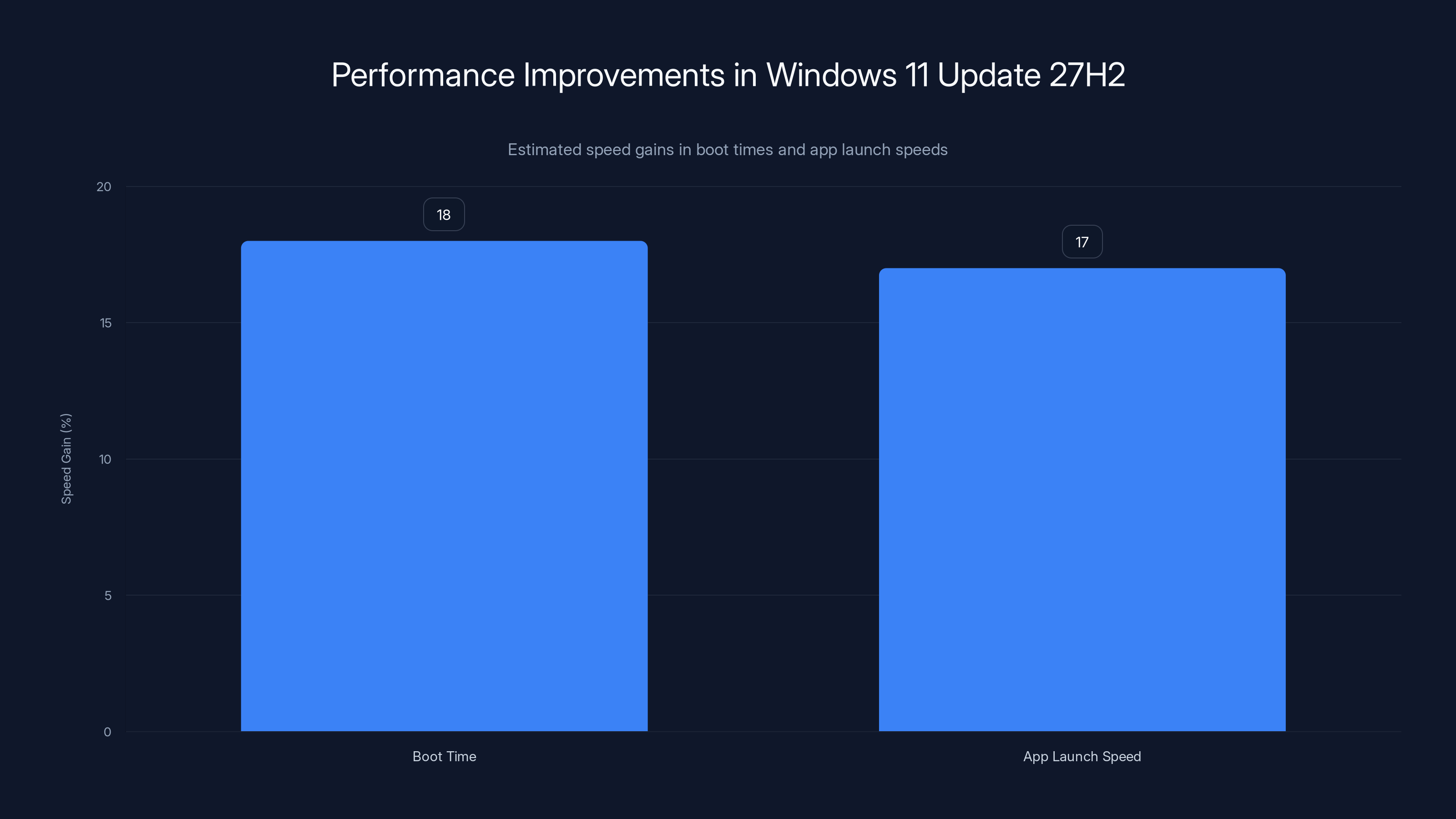 Performance Improvements in Windows 11 Update 27H2