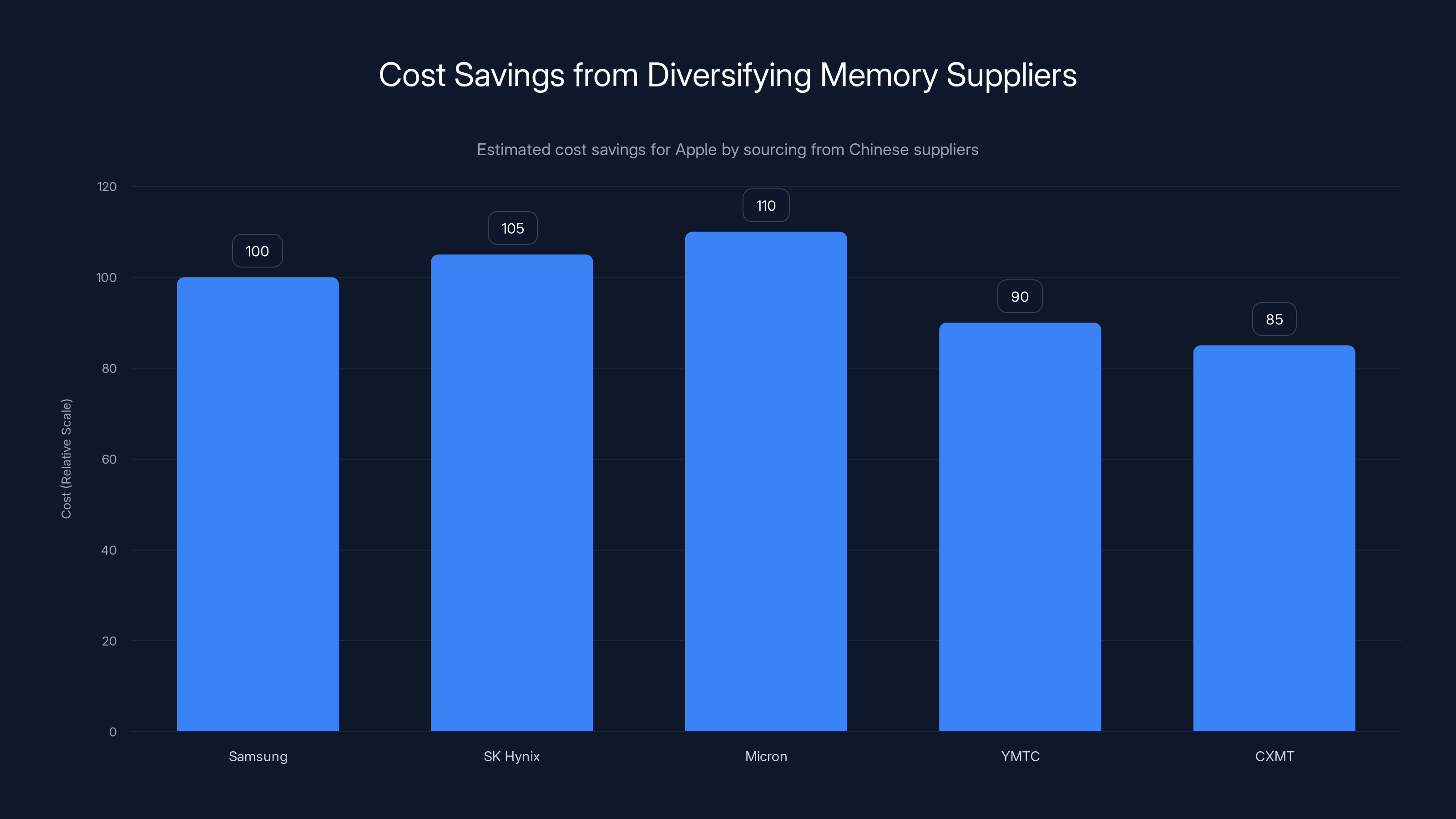 Cost Savings from Diversifying Memory Suppliers