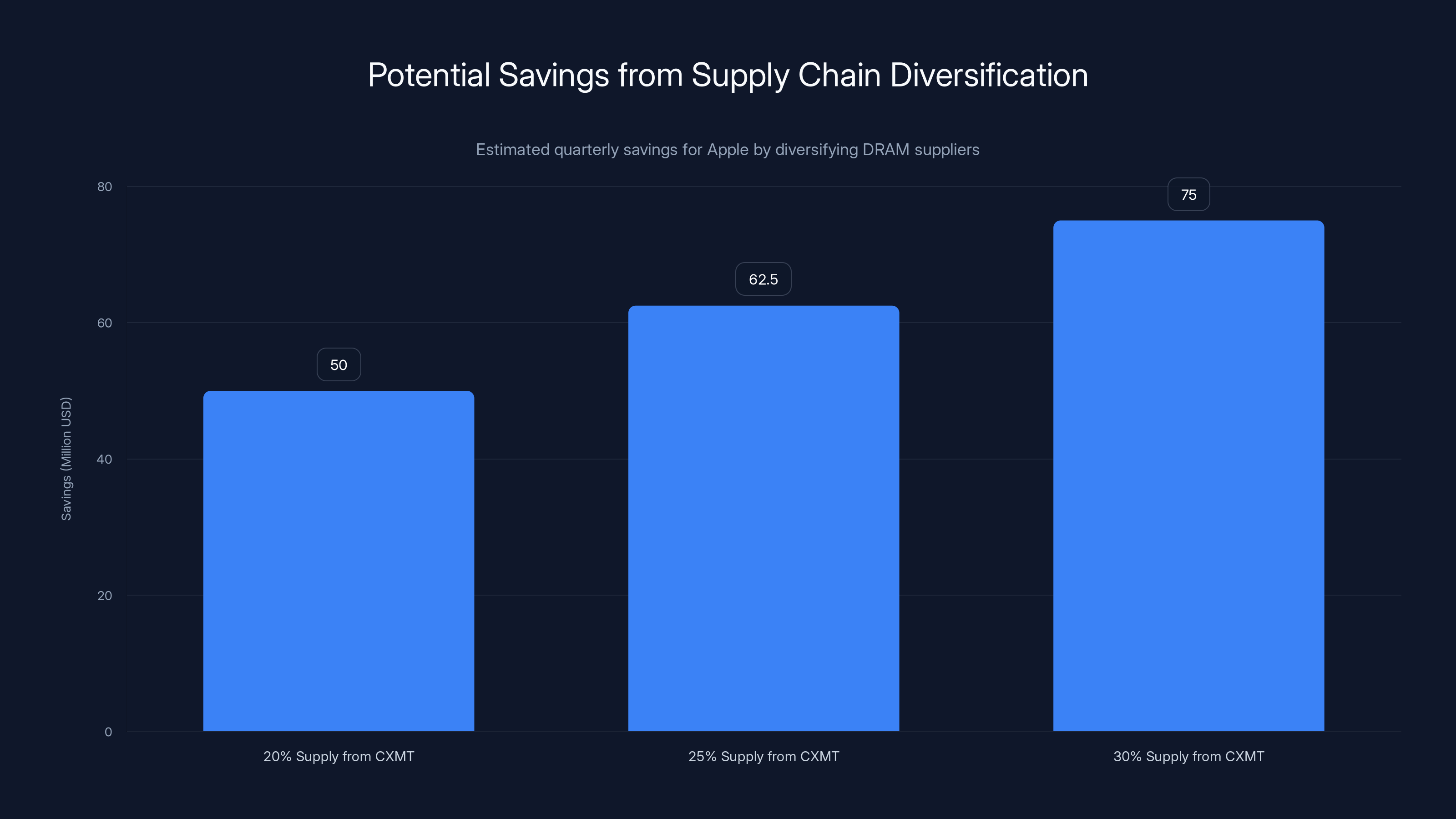 Potential Savings from Supply Chain Diversification