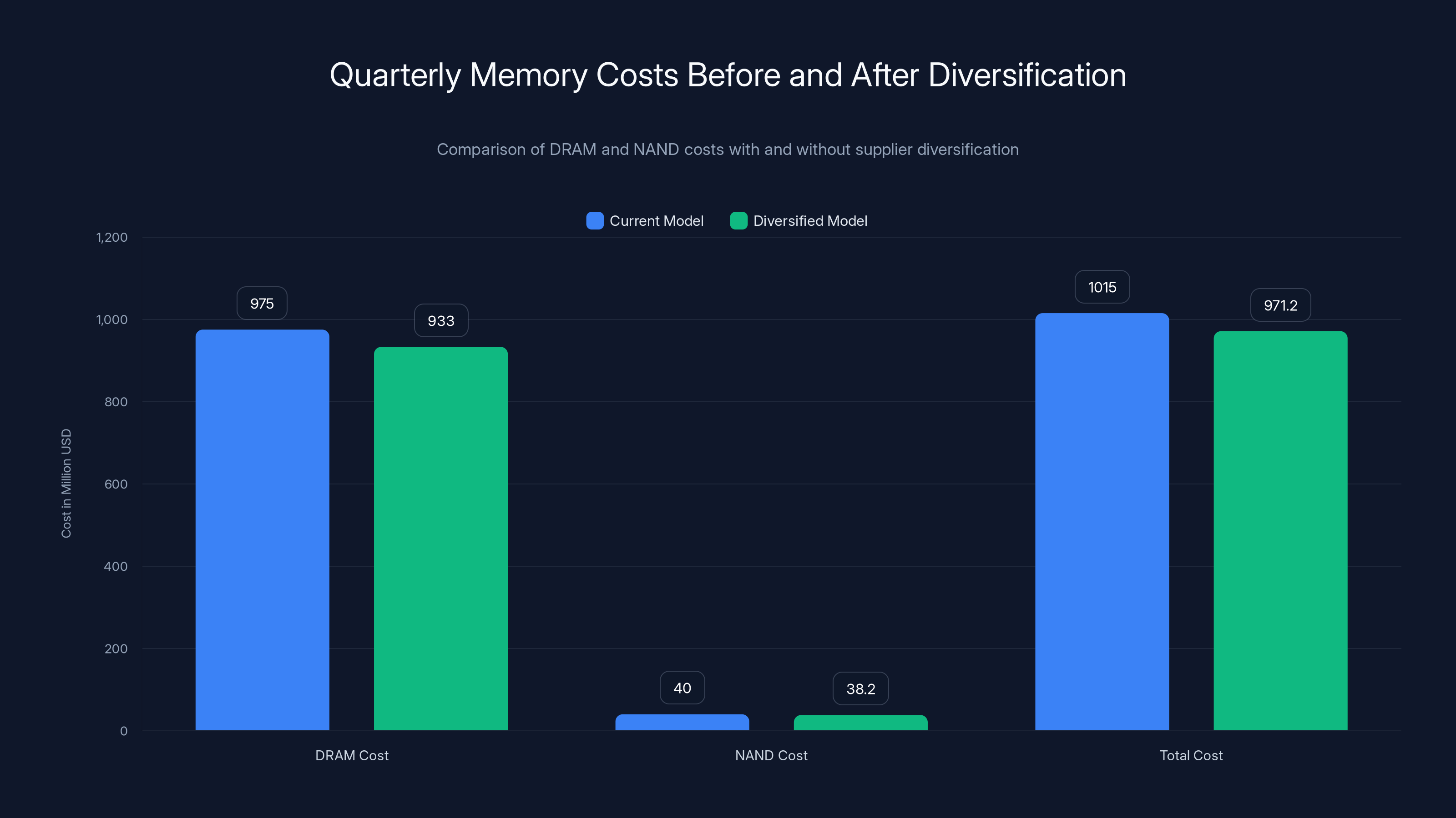 Quarterly Memory Costs Before and After Diversification