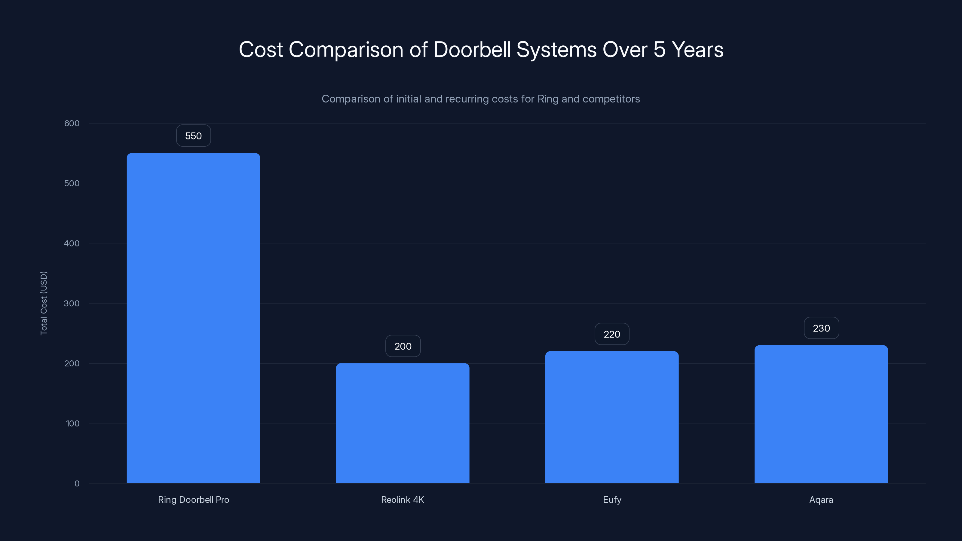 Cost Comparison of Doorbell Systems Over 5 Years