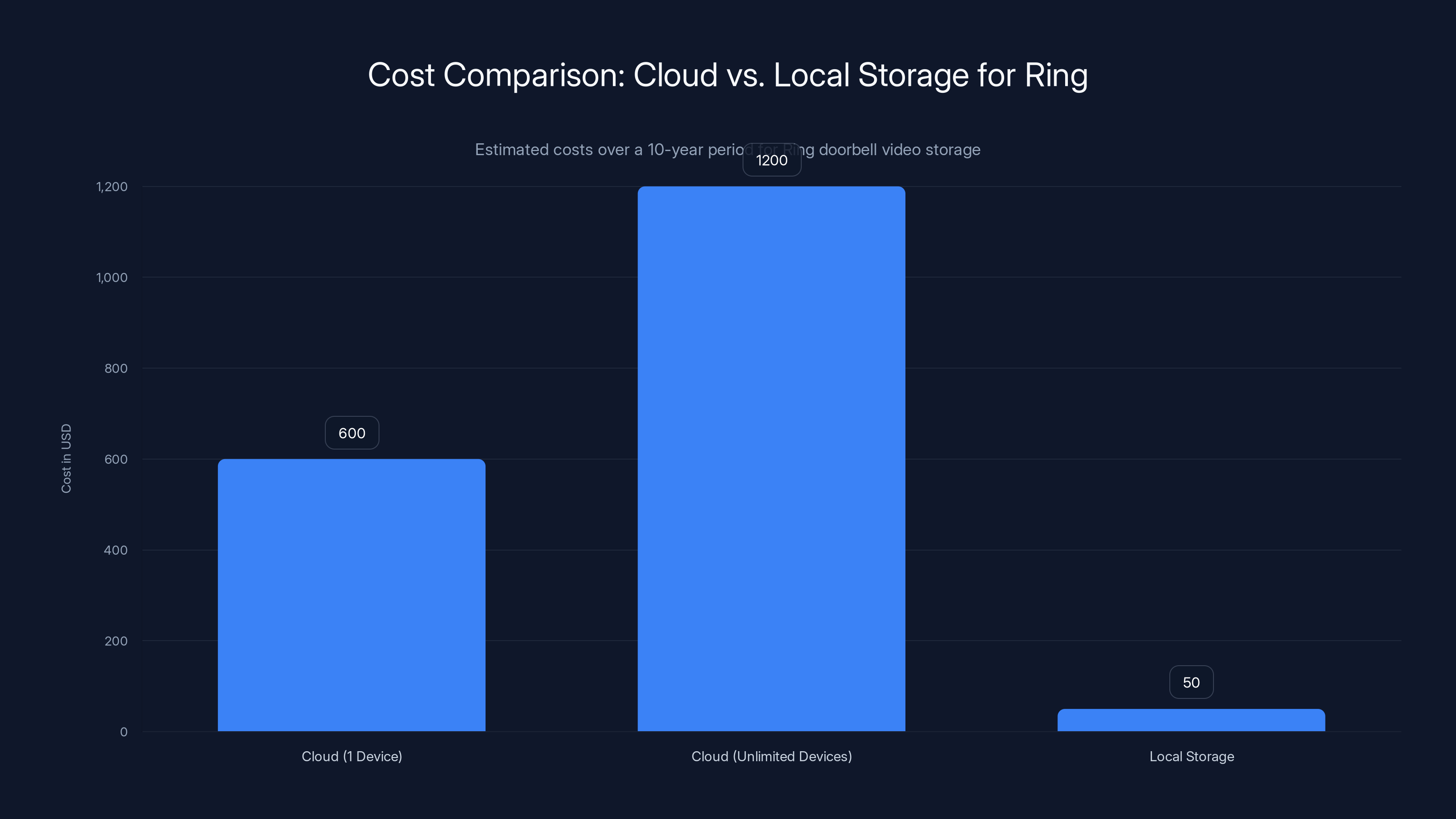 Cost Comparison: Cloud vs. Local Storage for Ring