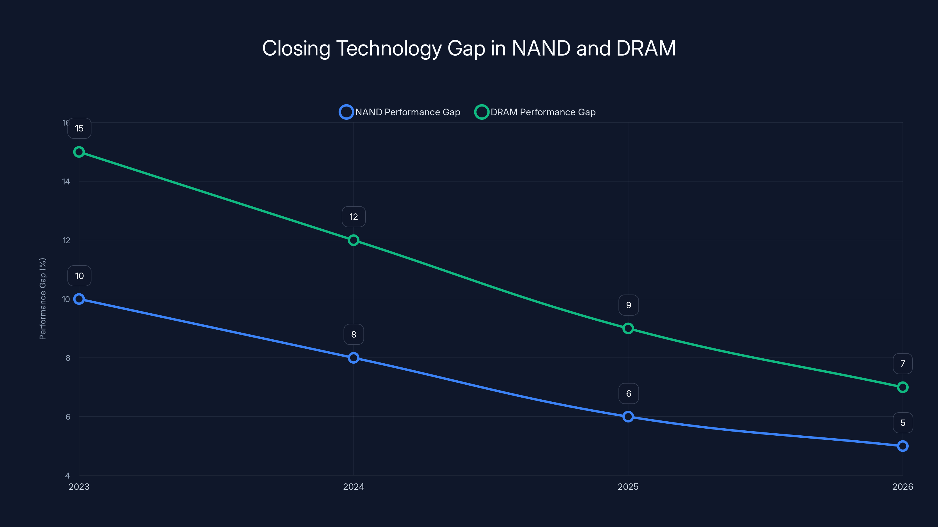 Closing Technology Gap in NAND and DRAM