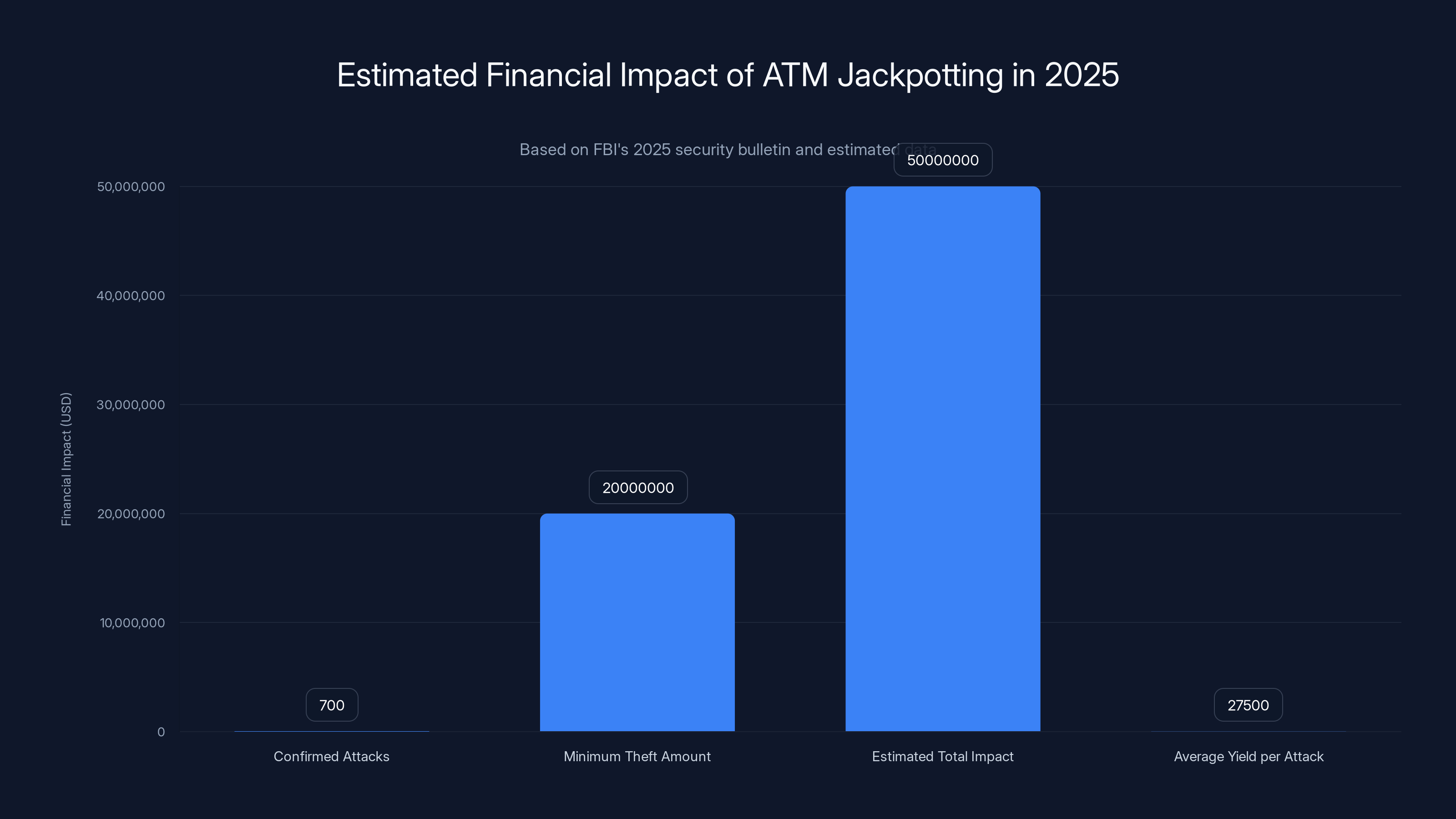 Estimated Financial Impact of ATM Jackpotting in 2025