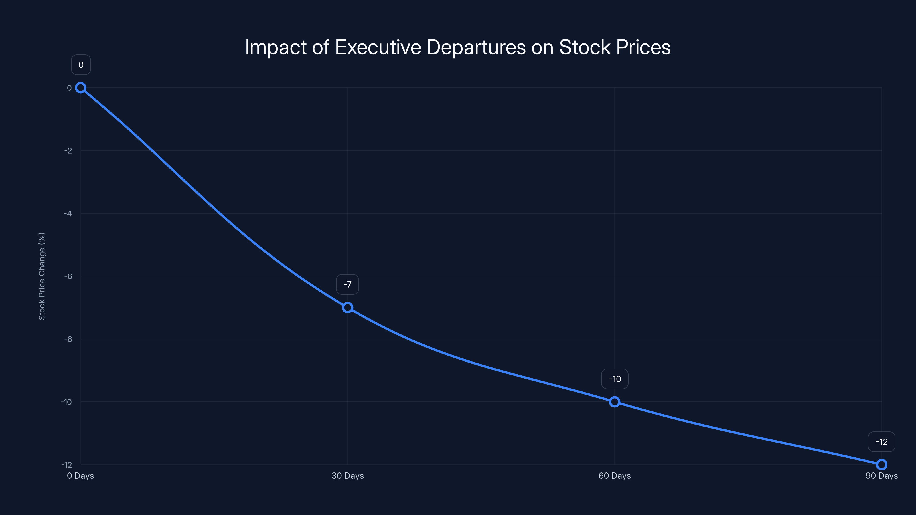 Impact of Executive Departures on Stock Prices