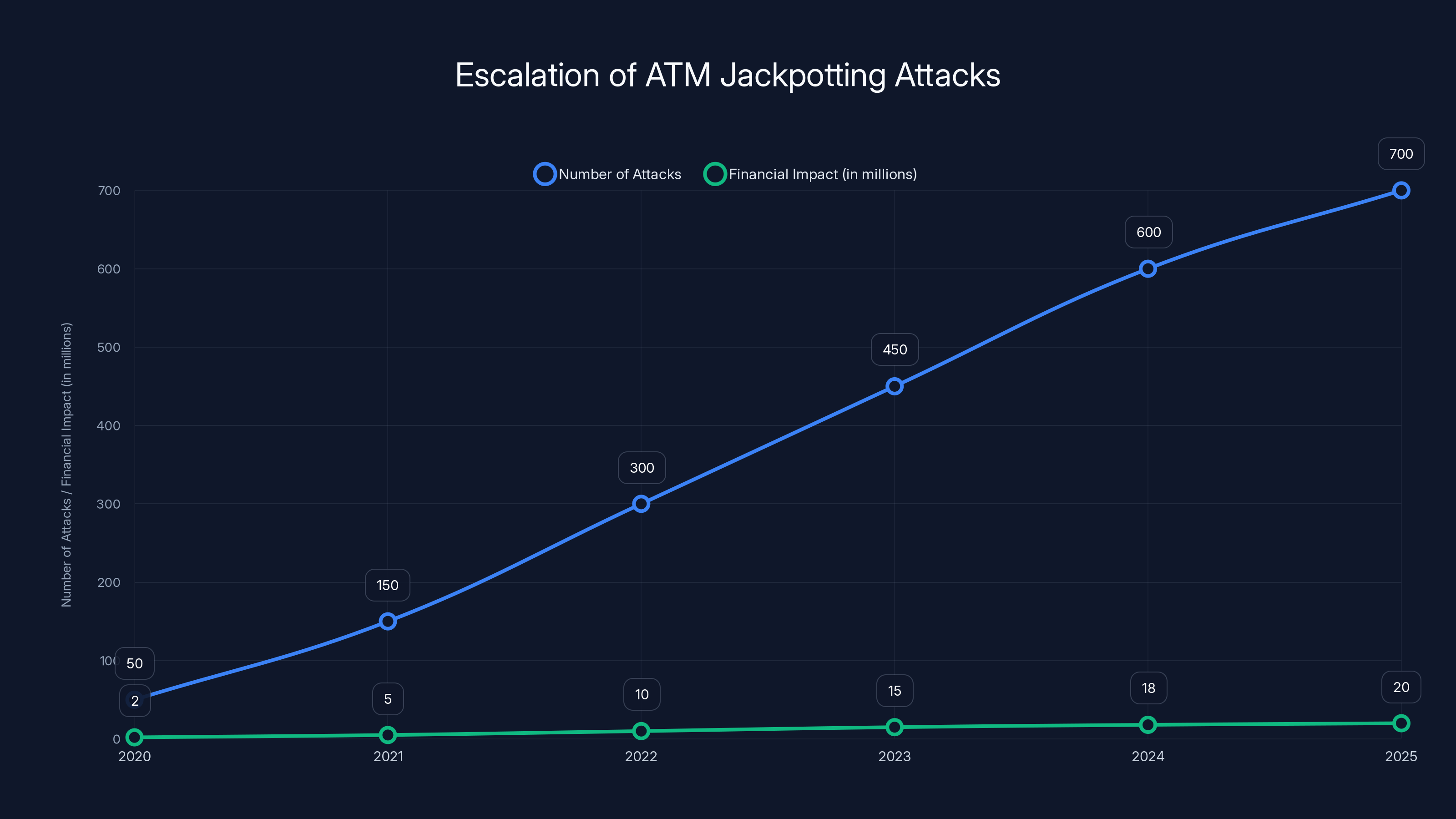 Escalation of ATM Jackpotting Attacks