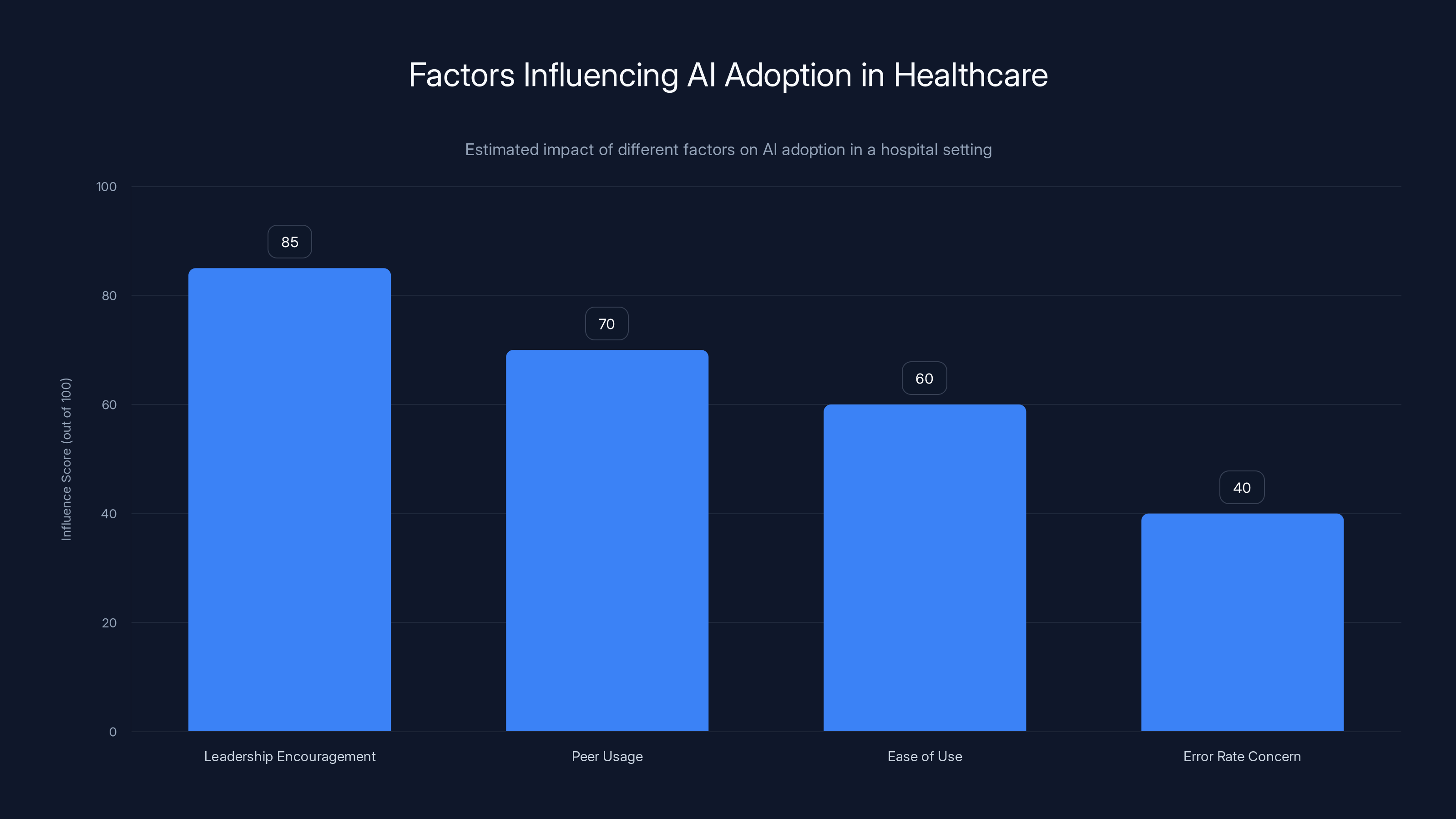 Factors Influencing AI Adoption in Healthcare