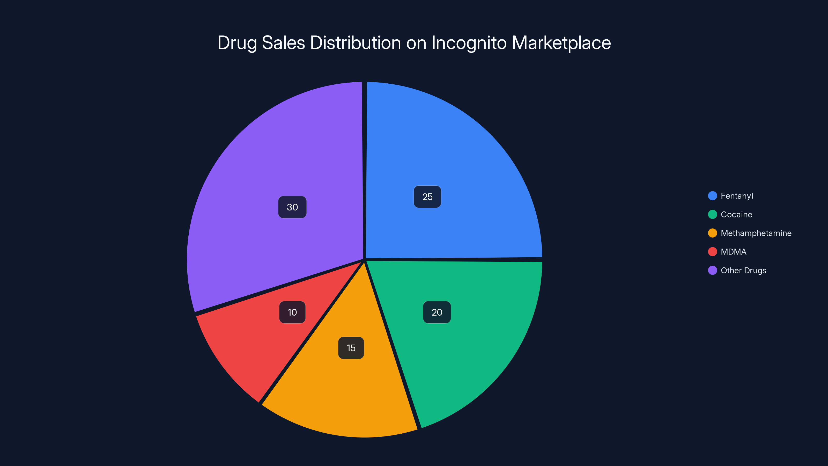 Drug Sales Distribution on Incognito Marketplace