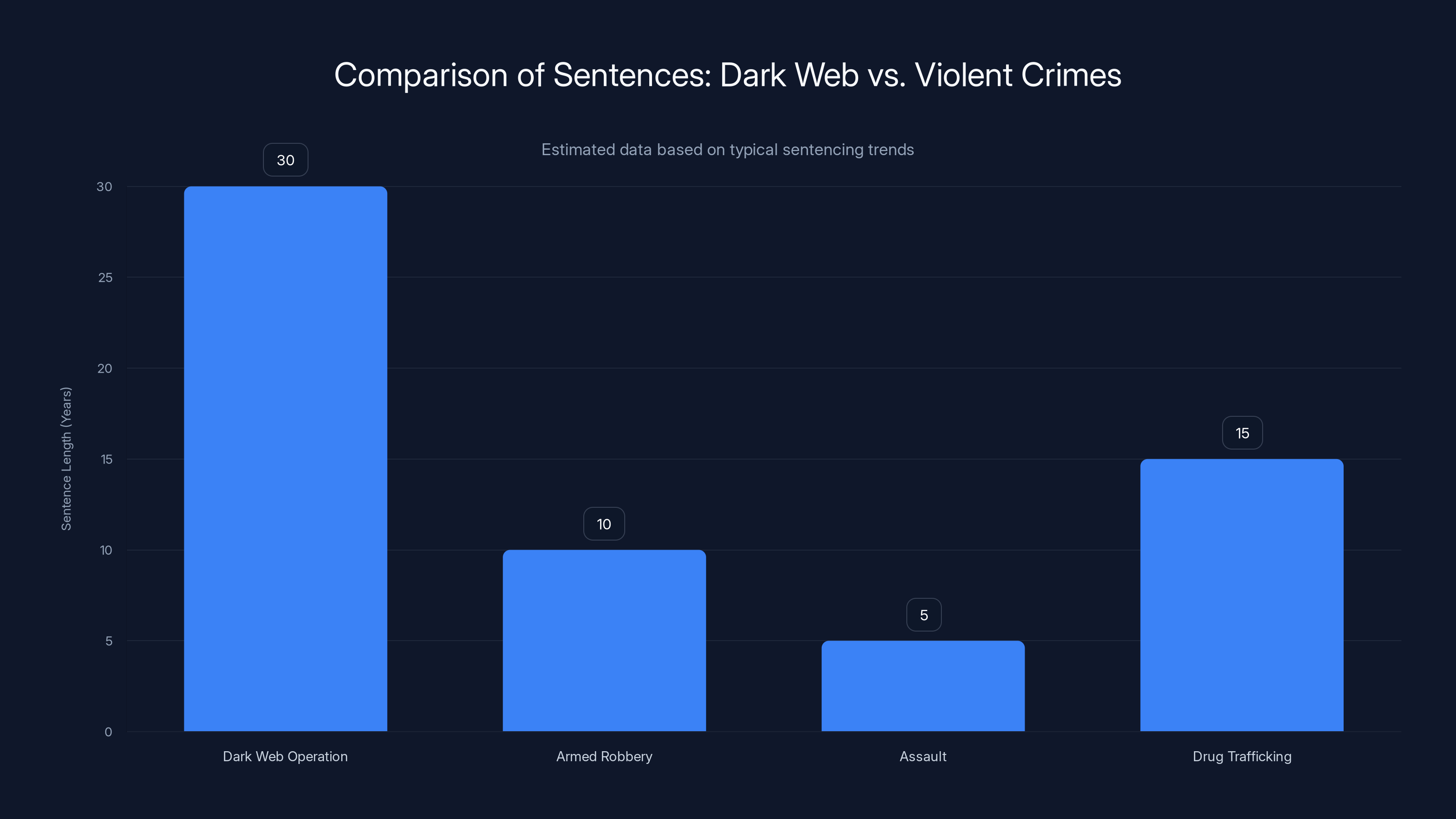 Comparison of Sentences: Dark Web vs. Violent Crimes