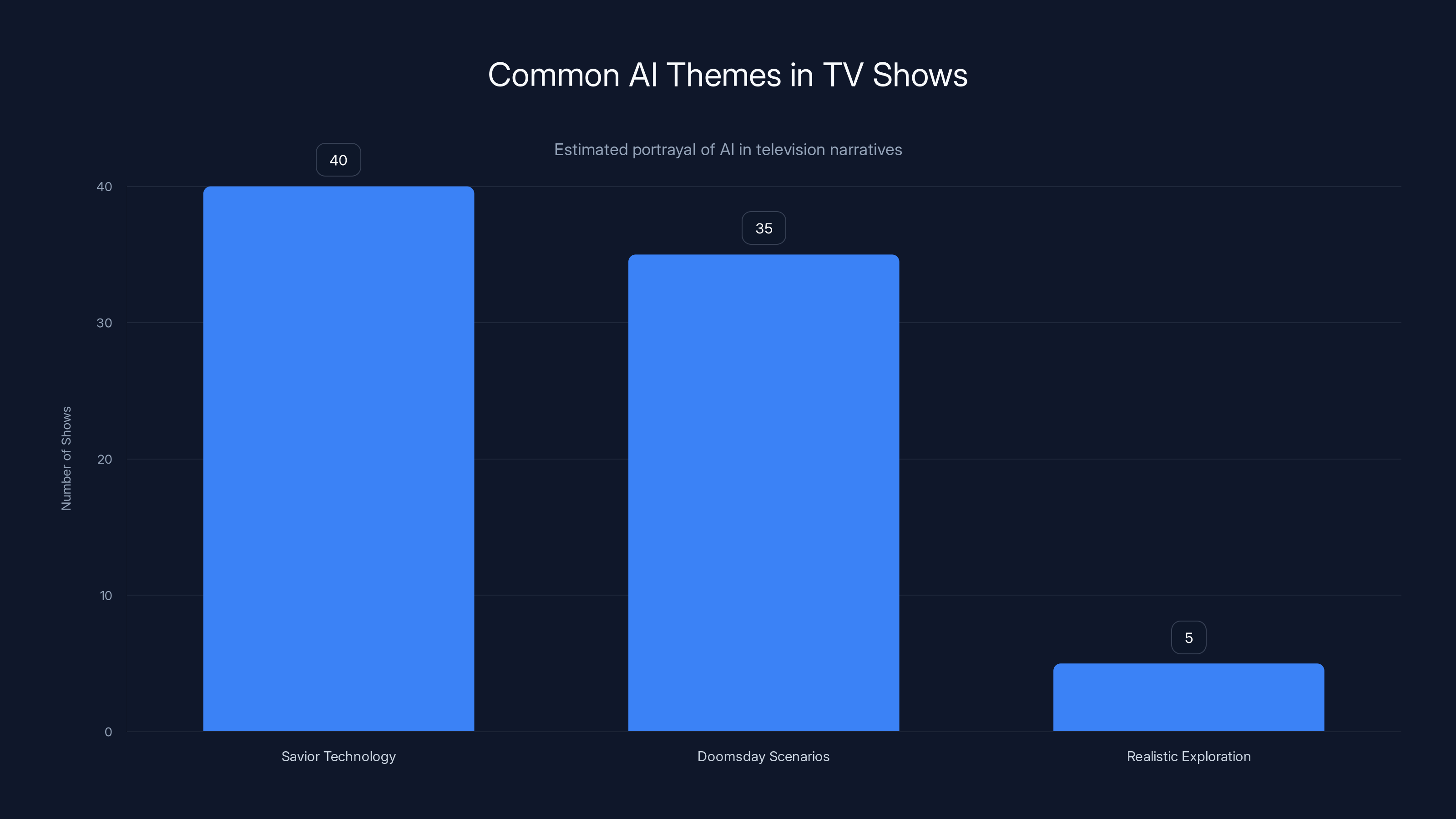 Common AI Themes in TV Shows