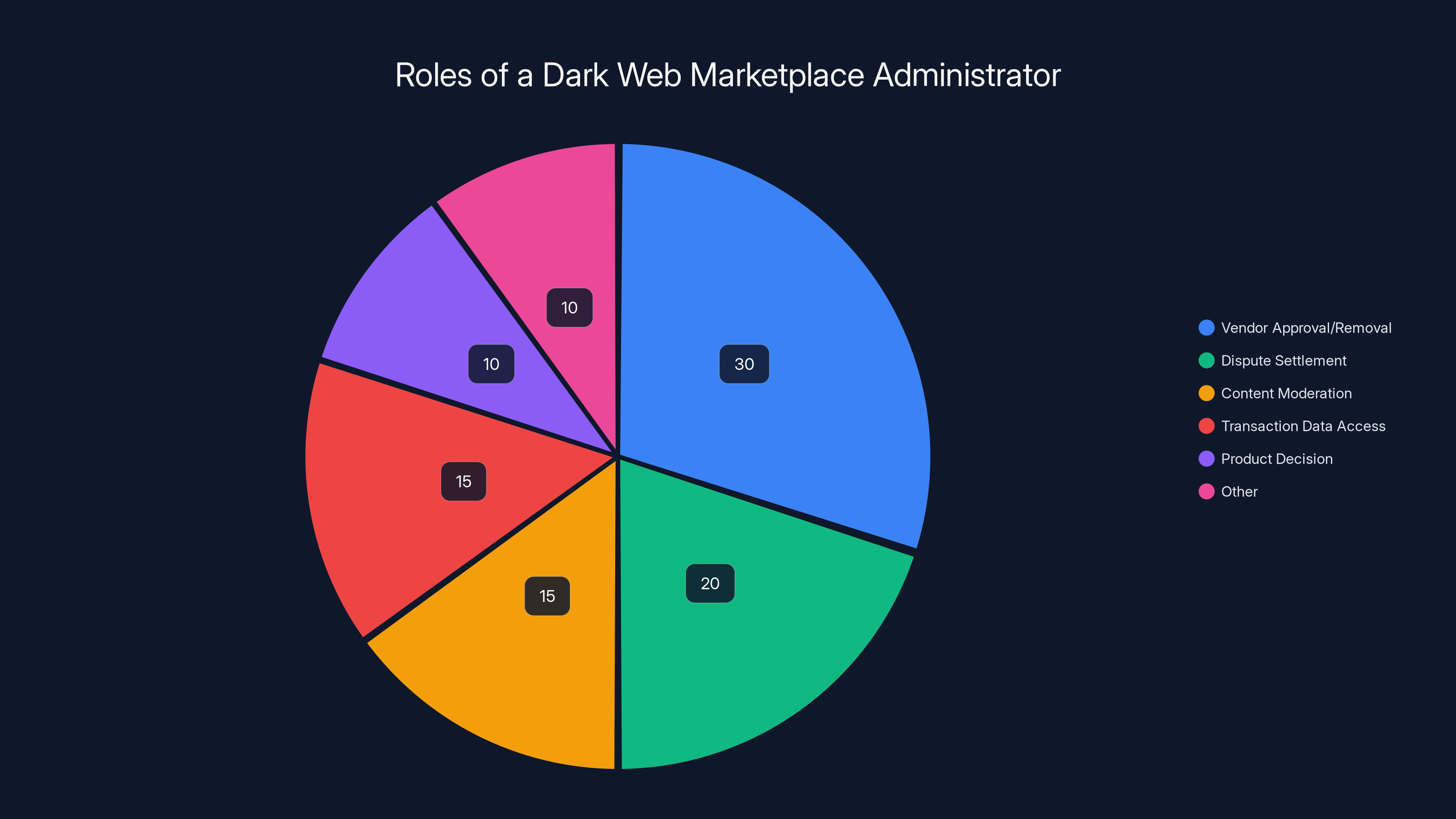 Roles of a Dark Web Marketplace Administrator