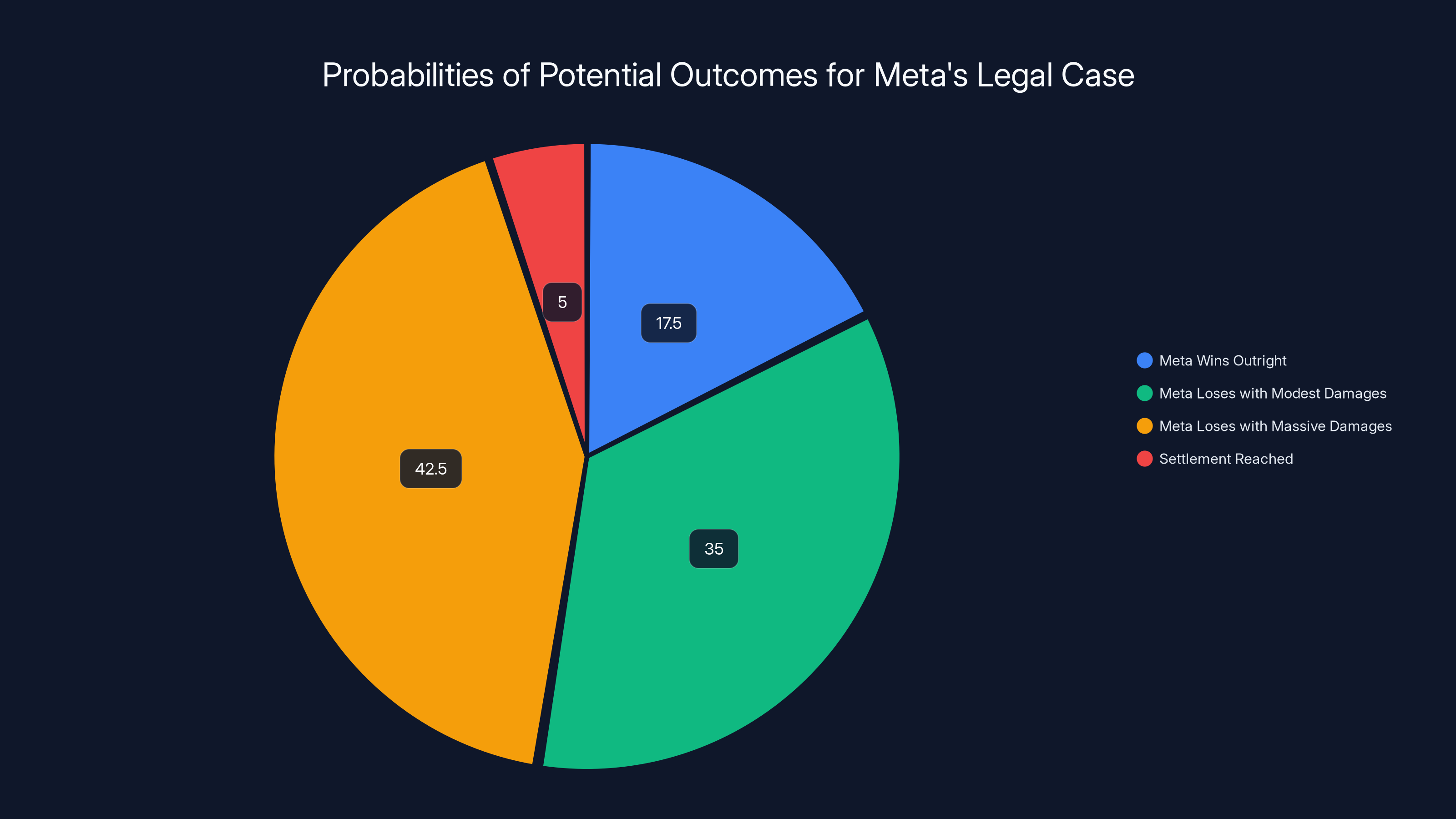 Probabilities of Potential Outcomes for Meta's Legal Case