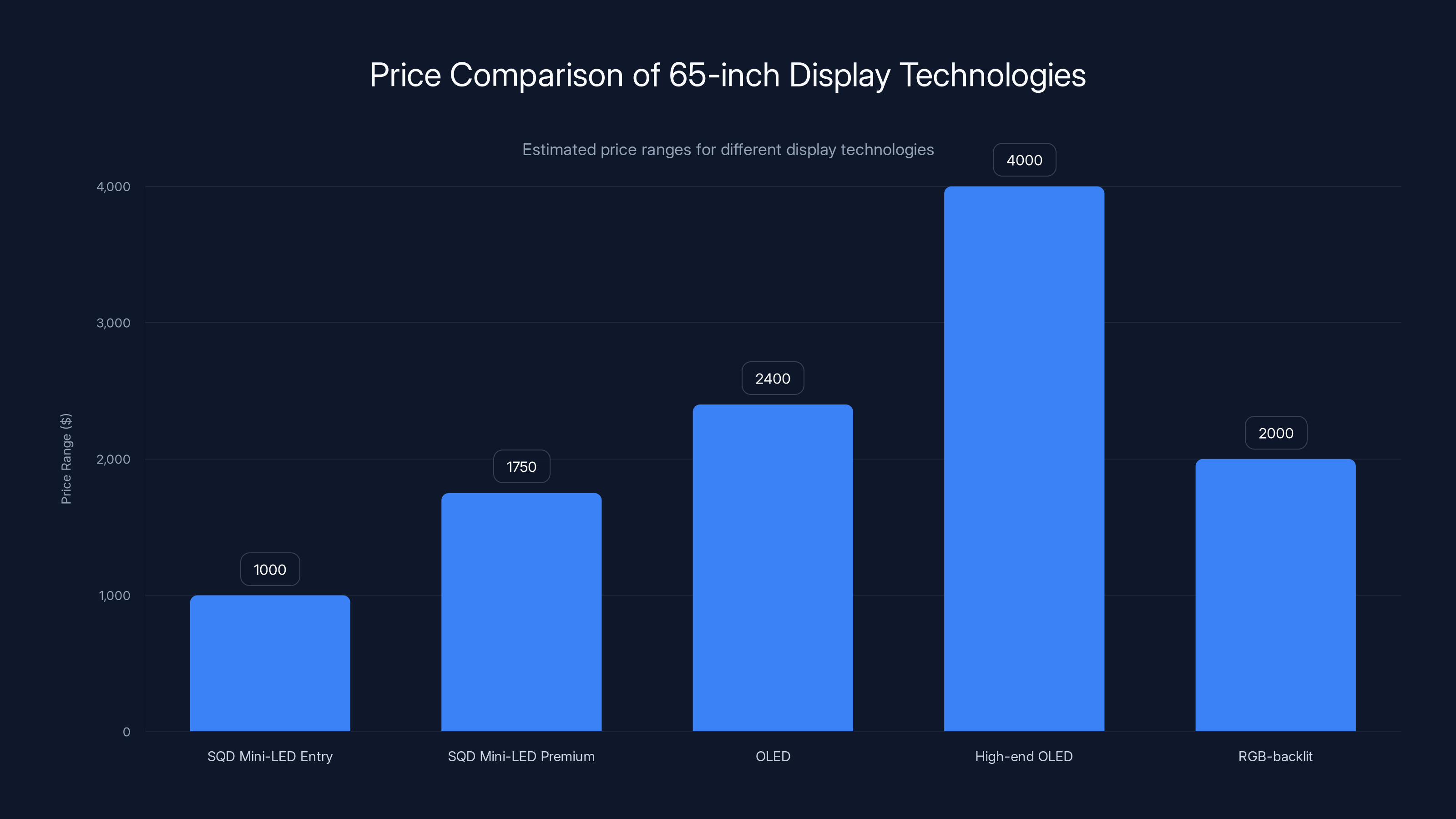 Price Comparison of 65-inch Display Technologies