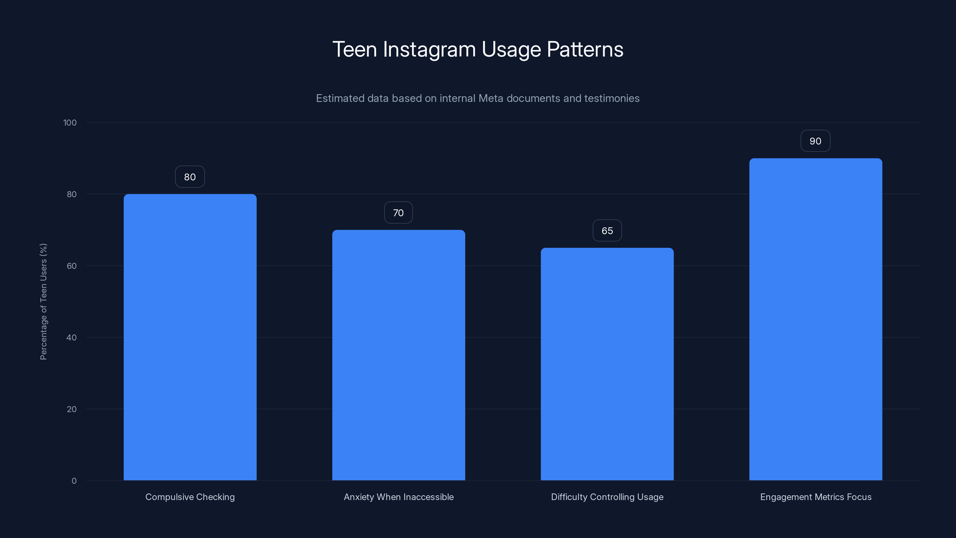 Teen Instagram Usage Patterns