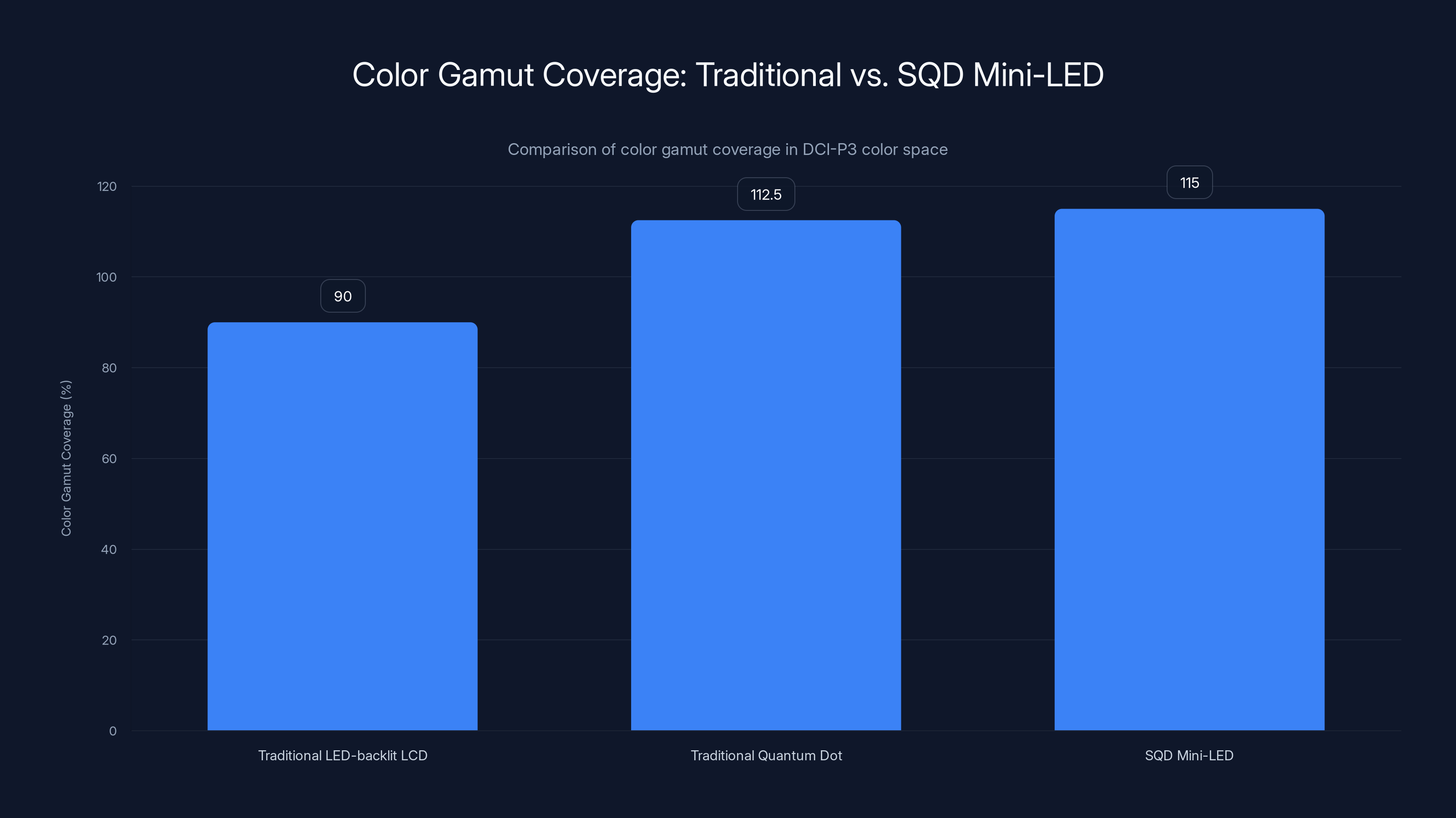 Color Gamut Coverage: Traditional vs. SQD Mini-LED