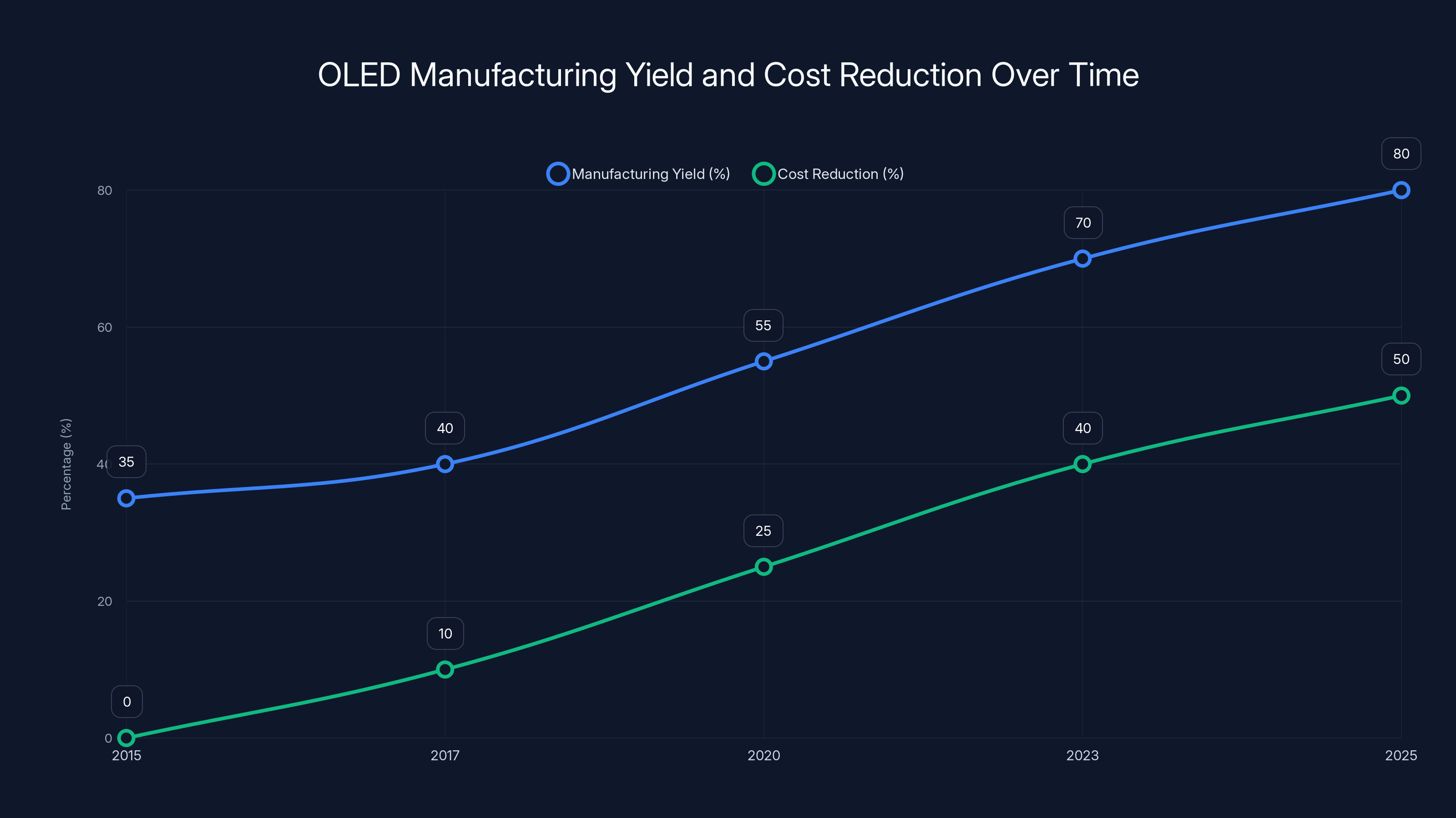 OLED Manufacturing Yield and Cost Reduction Over Time