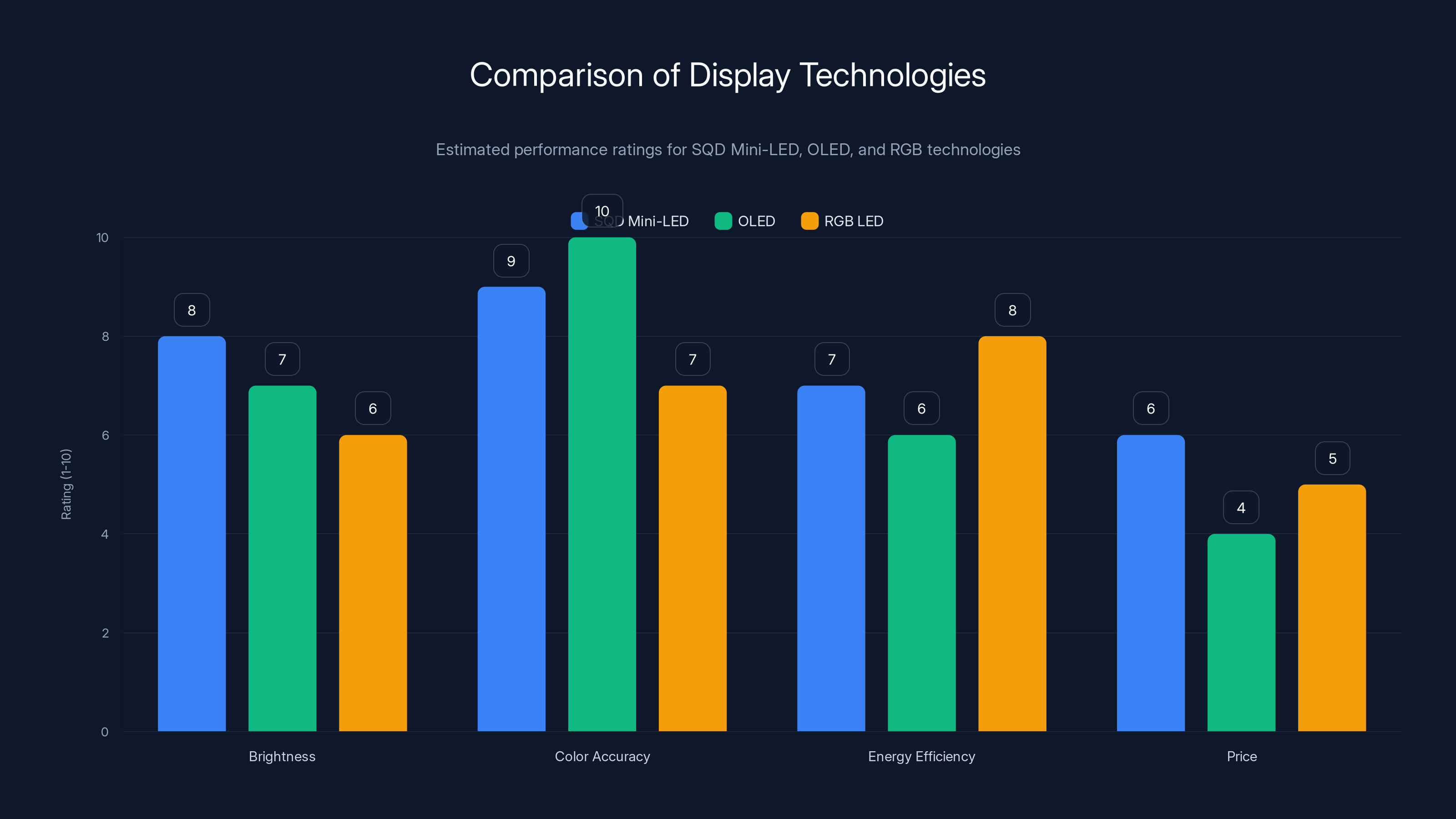 Comparison of Display Technologies