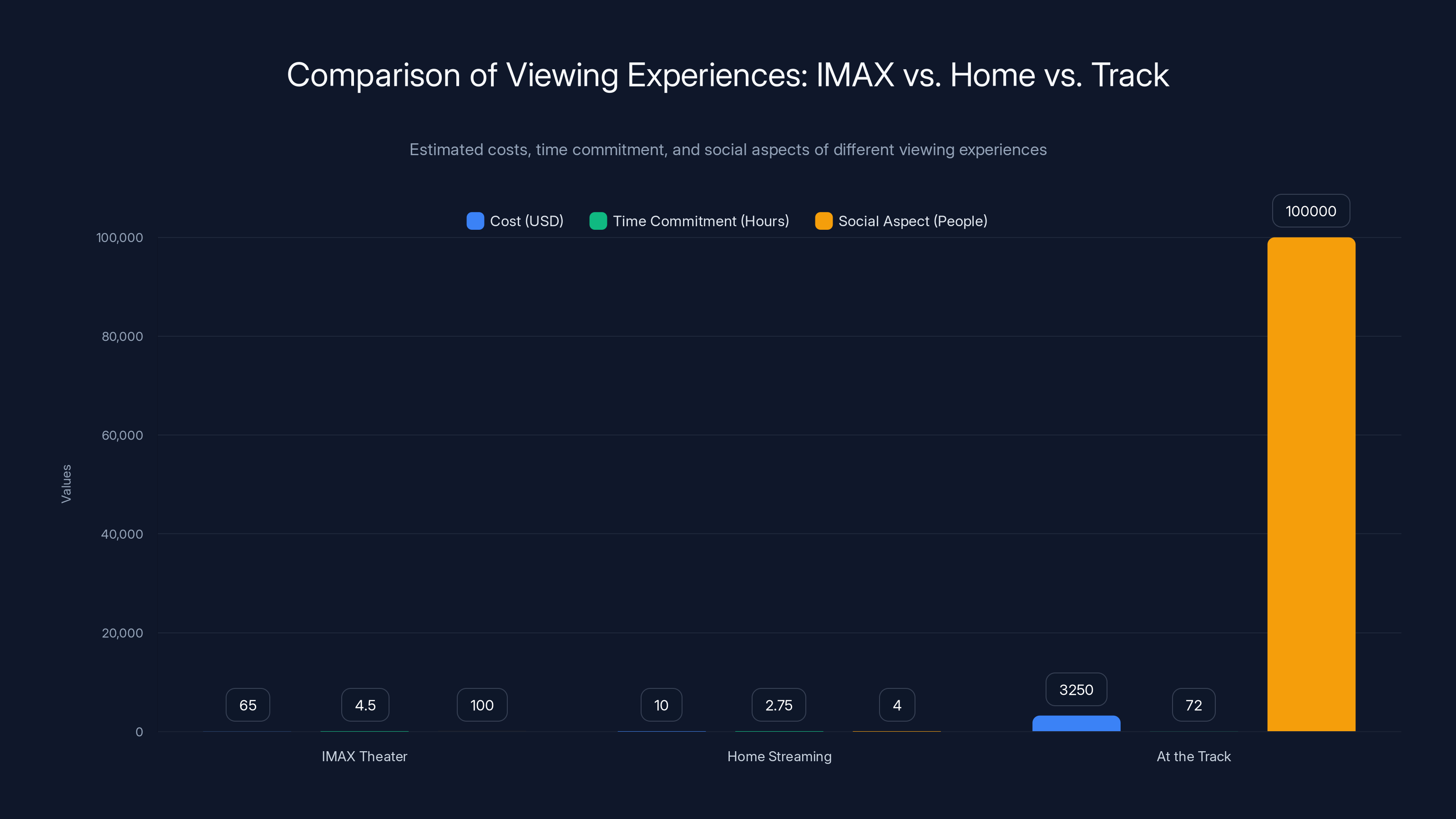 Comparison of Viewing Experiences: IMAX vs. Home vs. Track