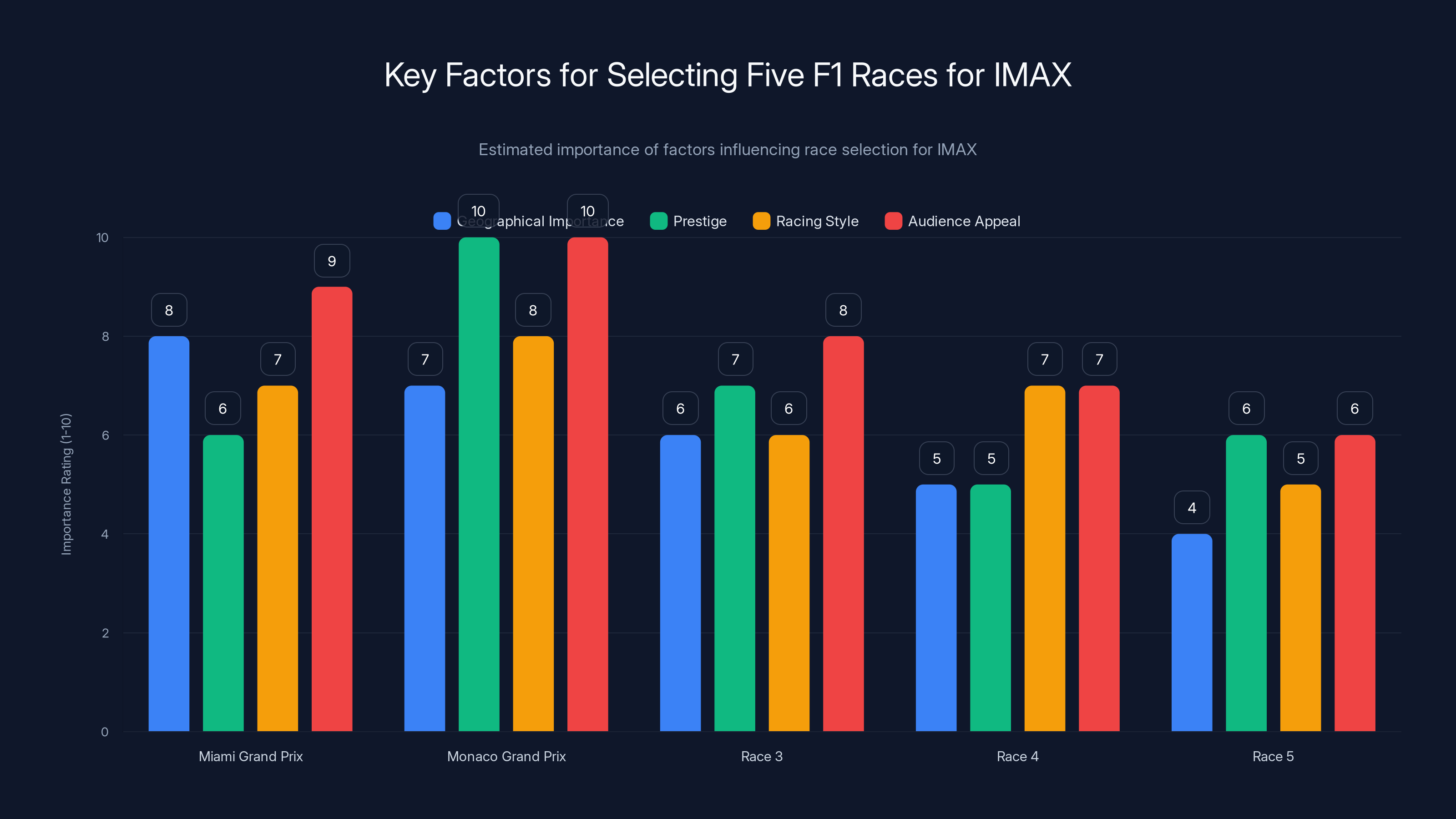 Key Factors for Selecting Five F1 Races for IMAX