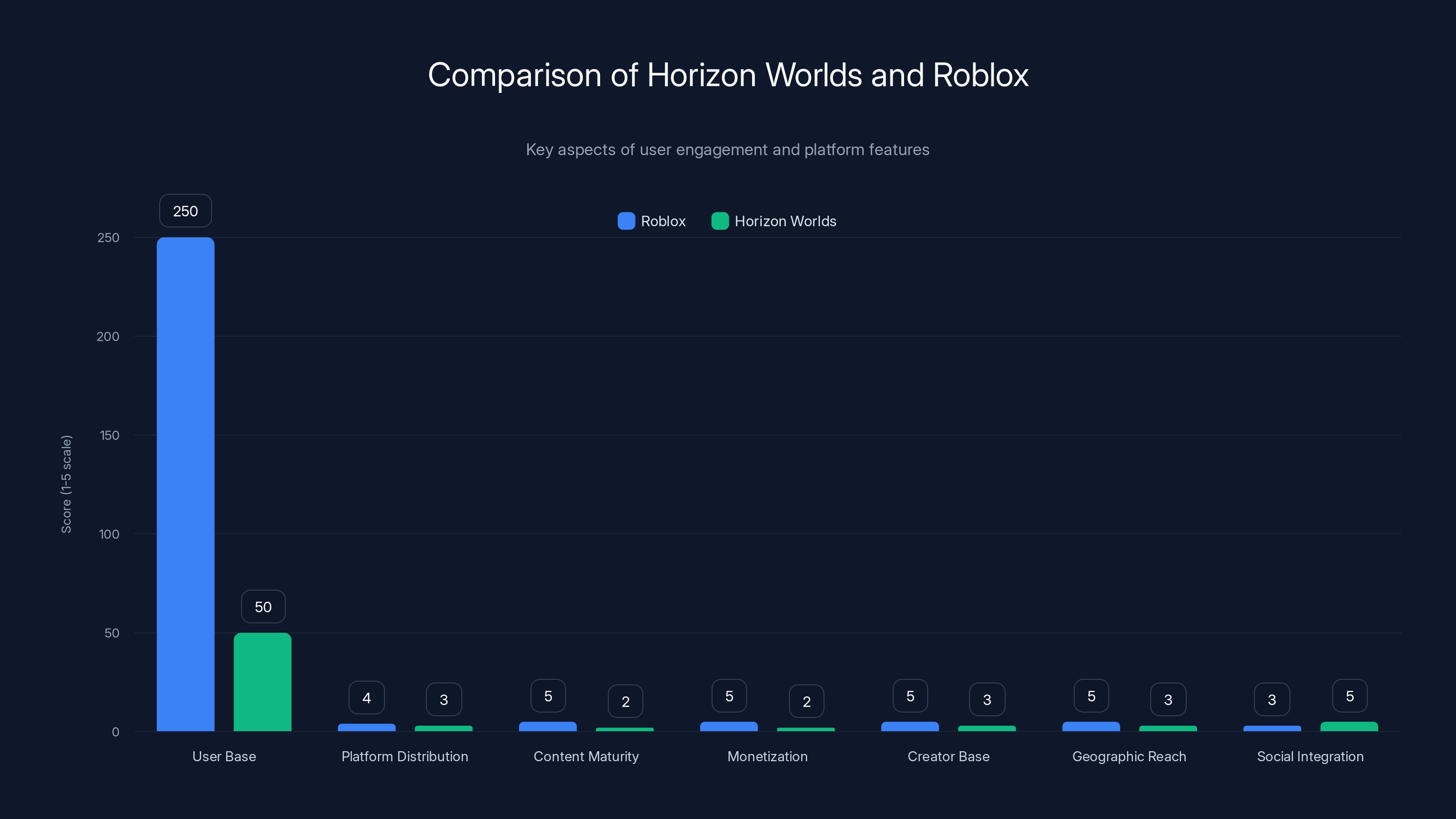 Comparison of Horizon Worlds and Roblox