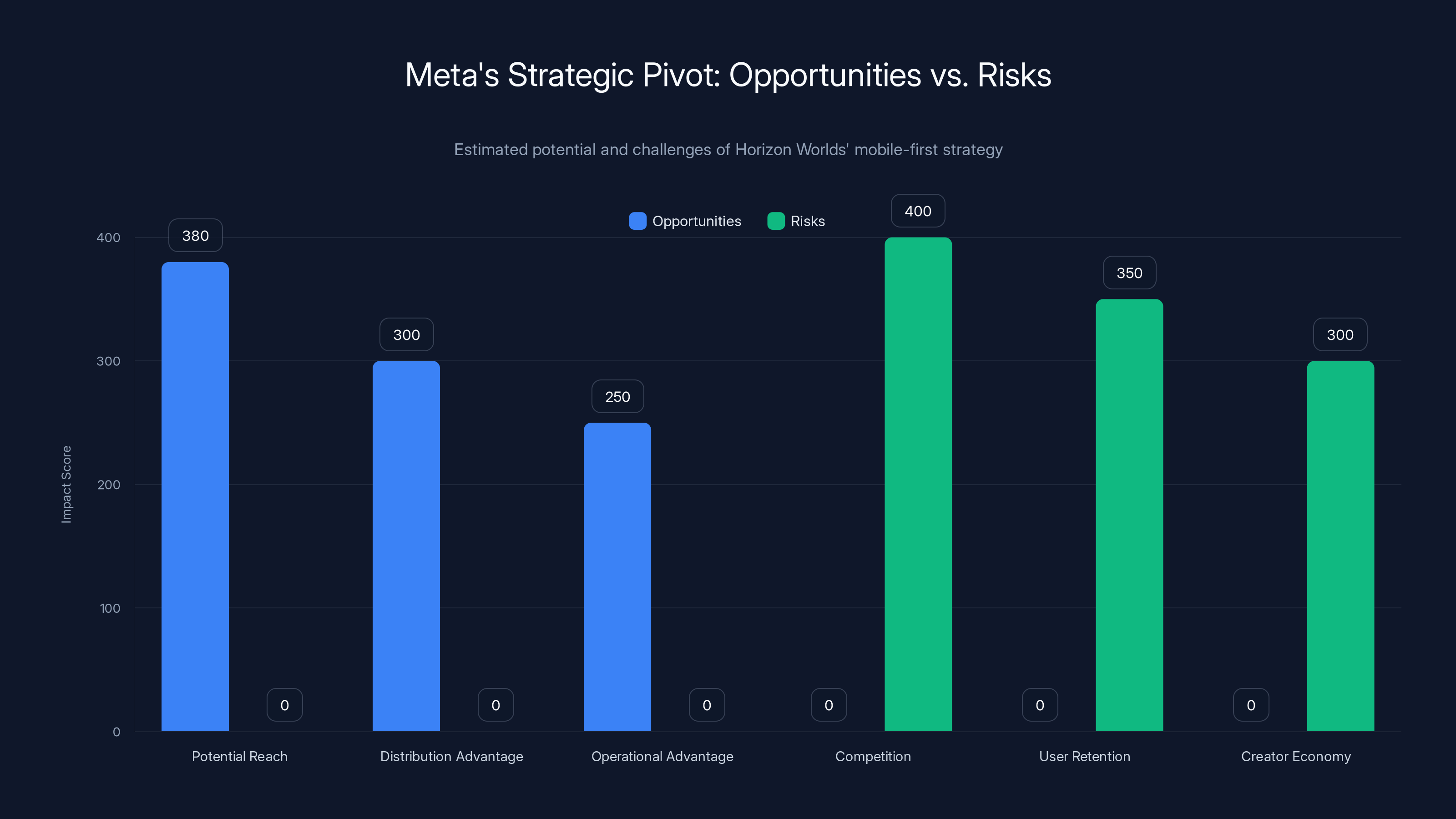 Meta's Strategic Pivot: Opportunities vs. Risks
