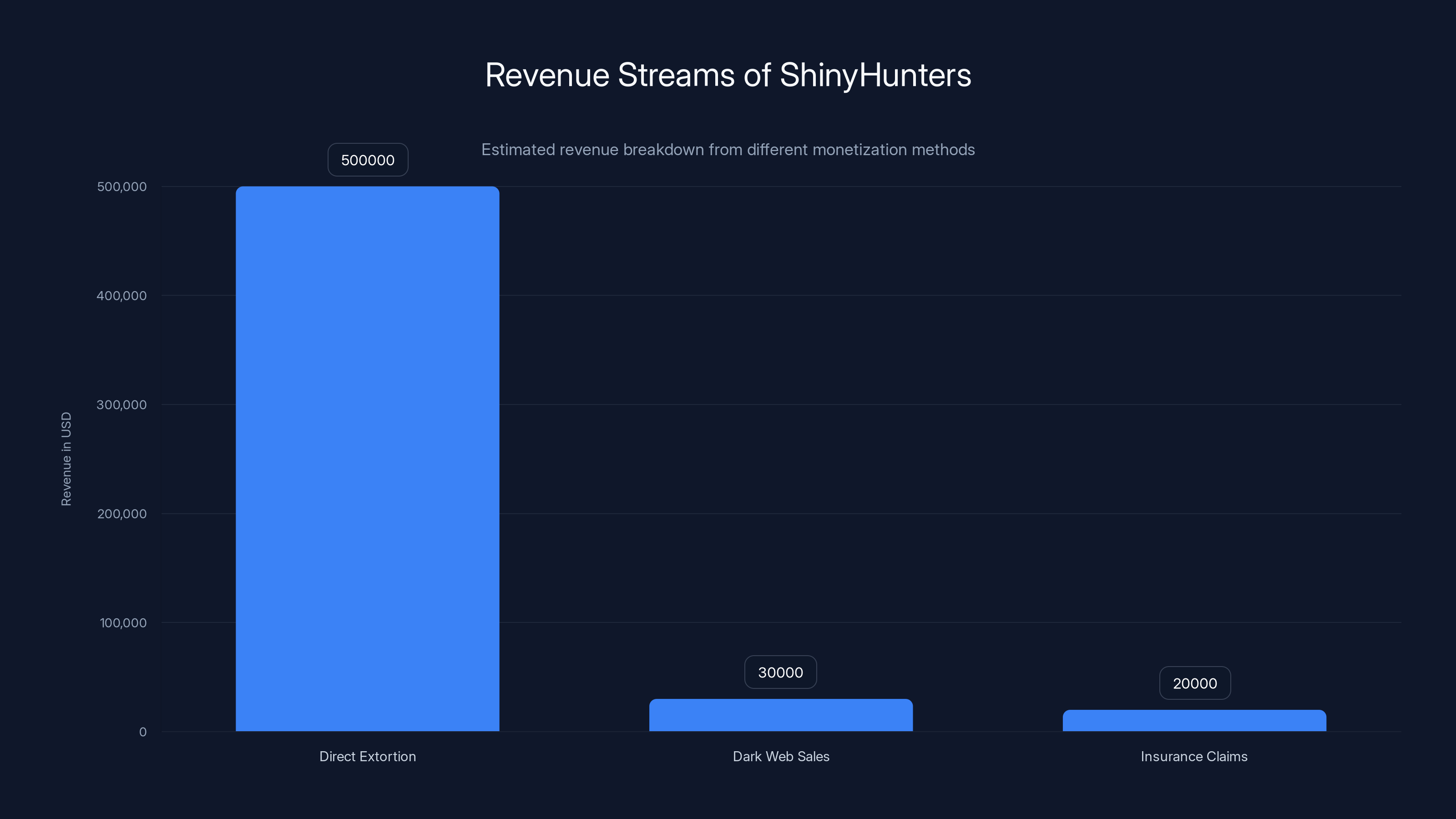 Revenue Streams of ShinyHunters