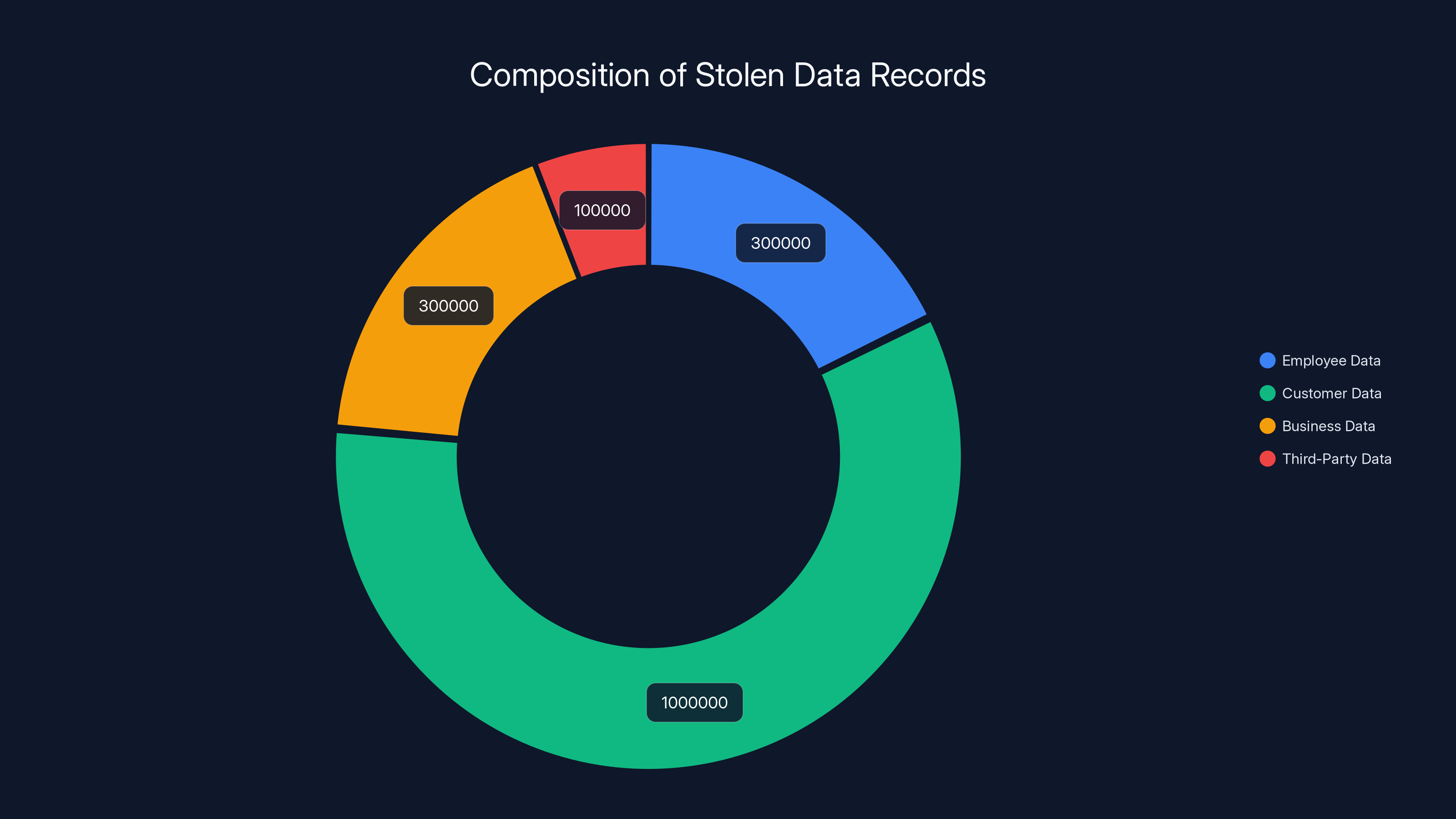 Composition of Stolen Data Records